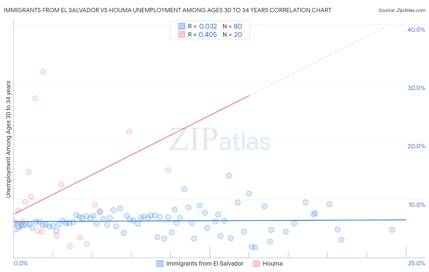 Immigrants from El Salvador vs Houma Unemployment Among Ages 30 to 34 years