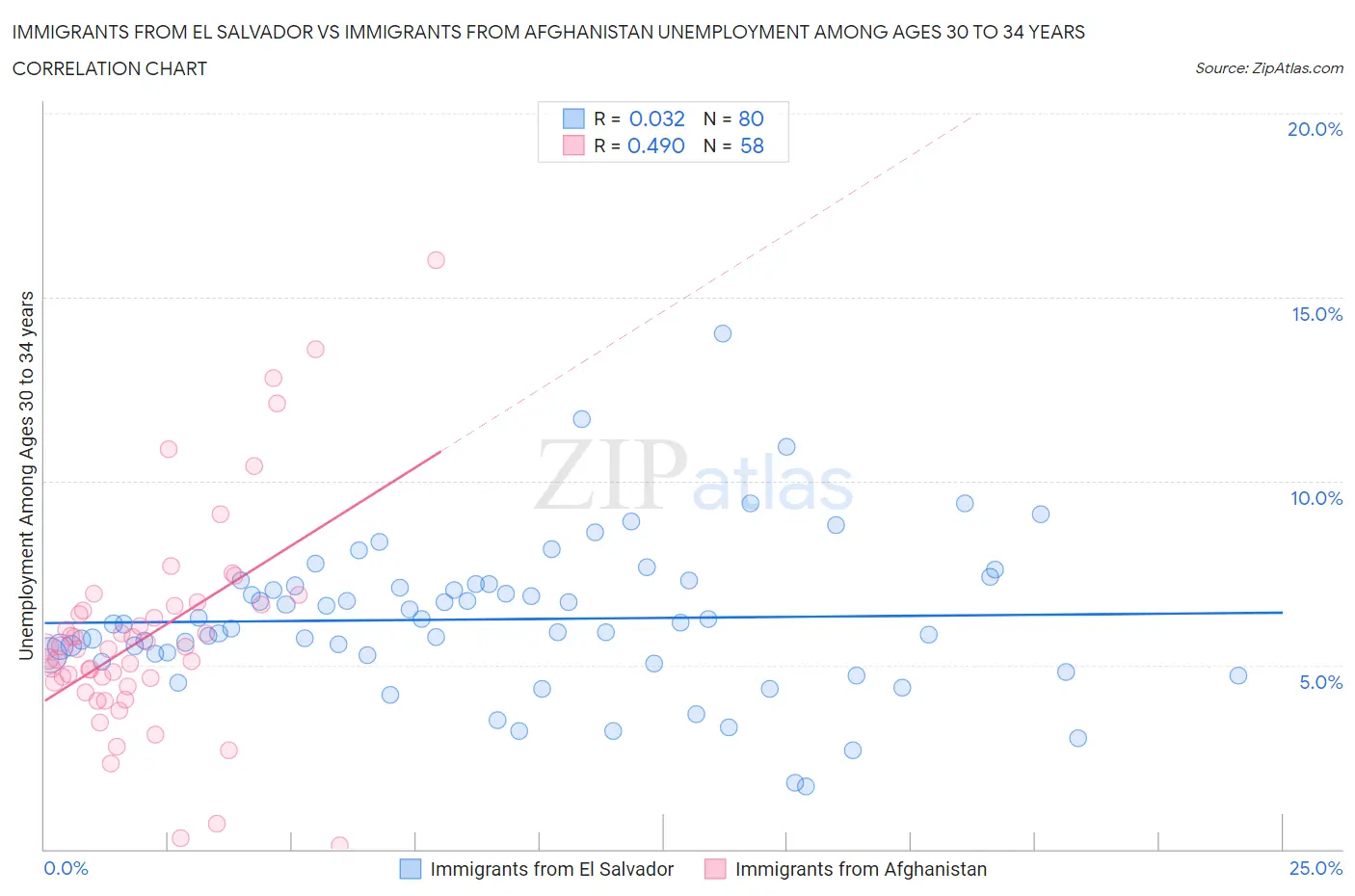 Immigrants from El Salvador vs Immigrants from Afghanistan Unemployment Among Ages 30 to 34 years