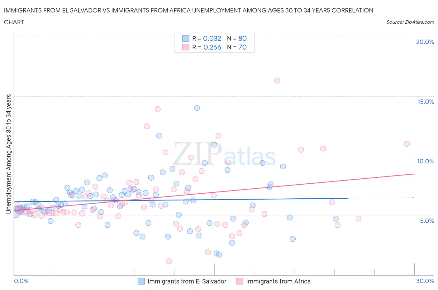 Immigrants from El Salvador vs Immigrants from Africa Unemployment Among Ages 30 to 34 years