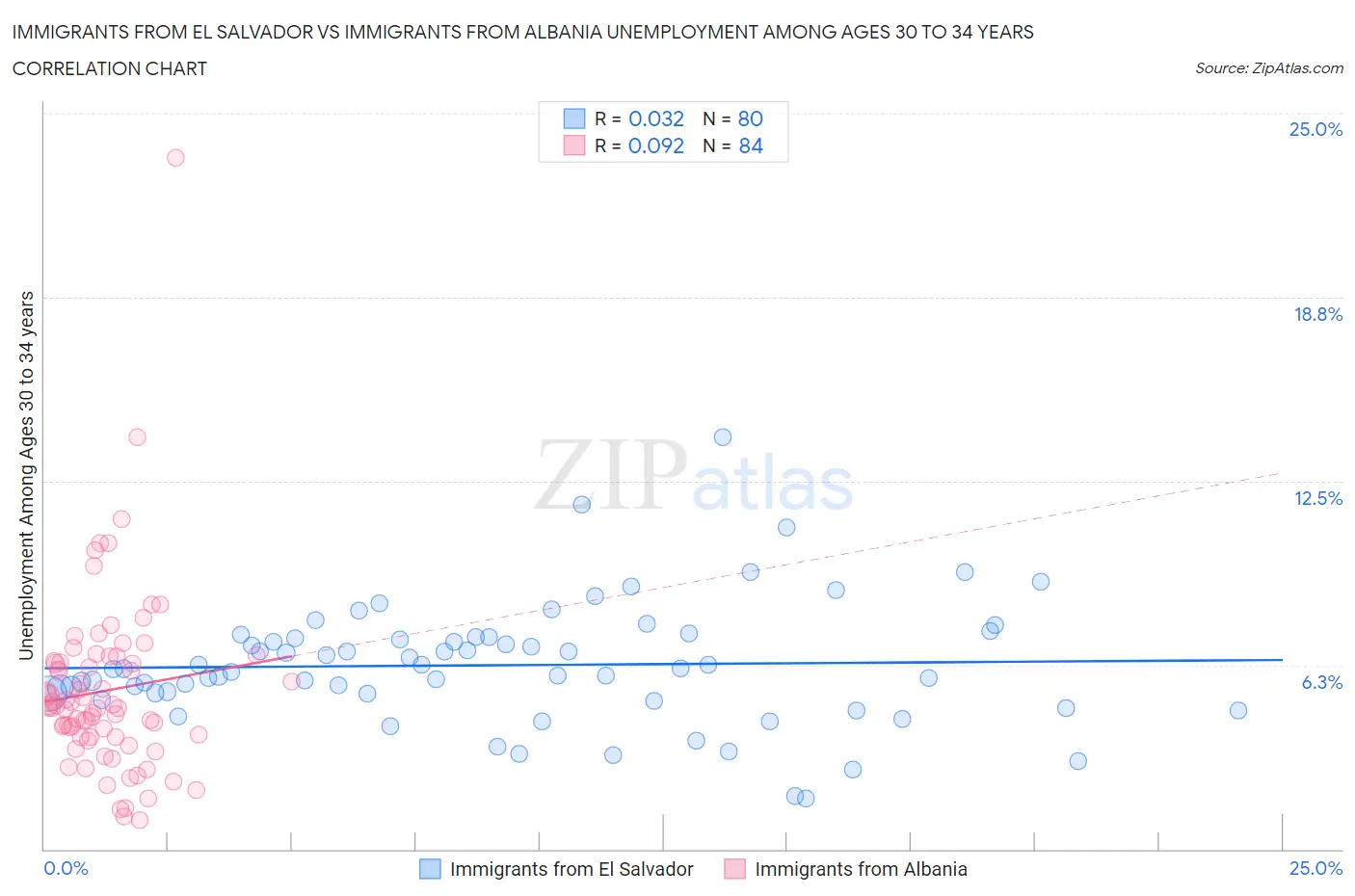 Immigrants from El Salvador vs Immigrants from Albania Unemployment Among Ages 30 to 34 years