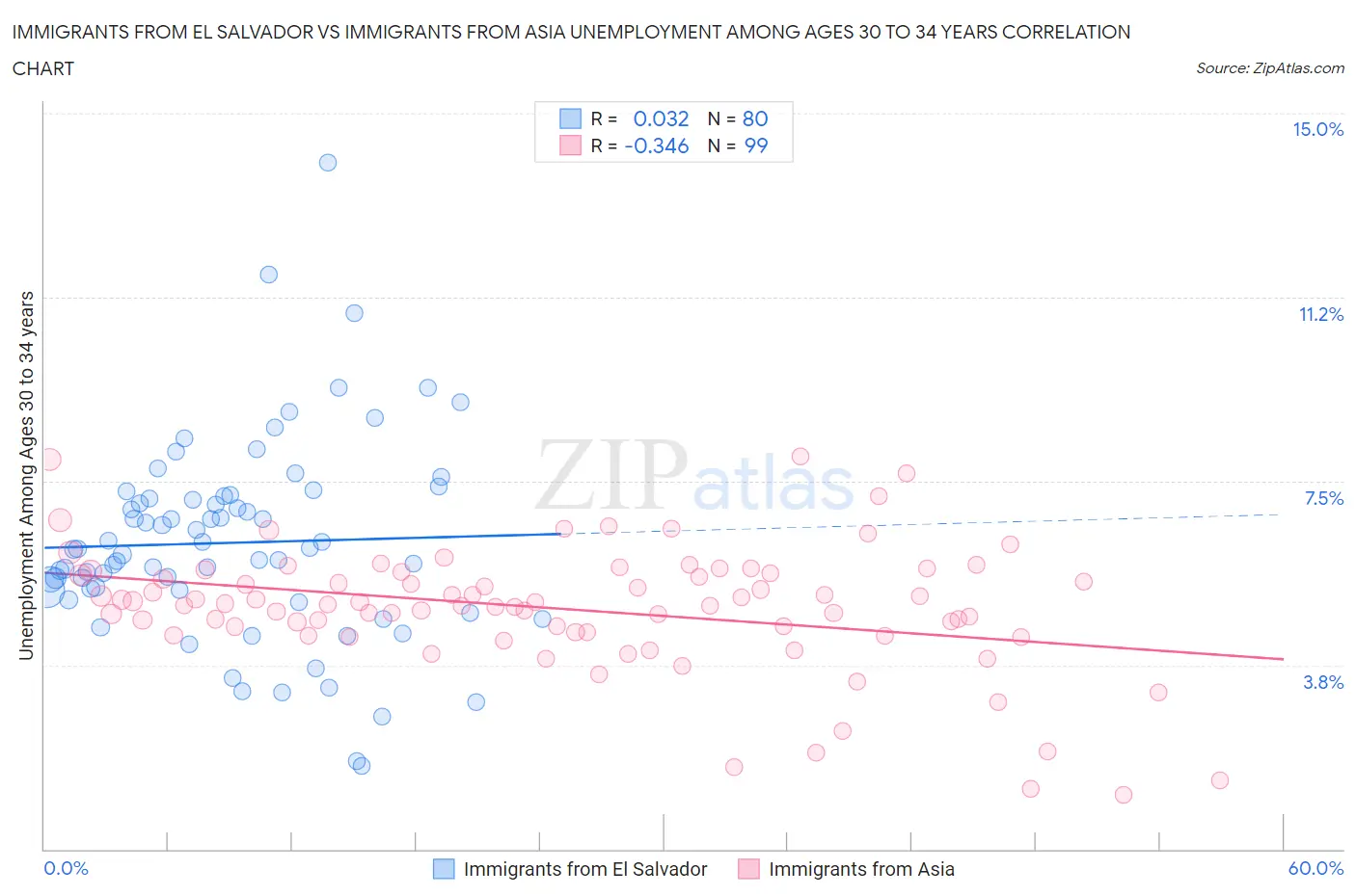 Immigrants from El Salvador vs Immigrants from Asia Unemployment Among Ages 30 to 34 years