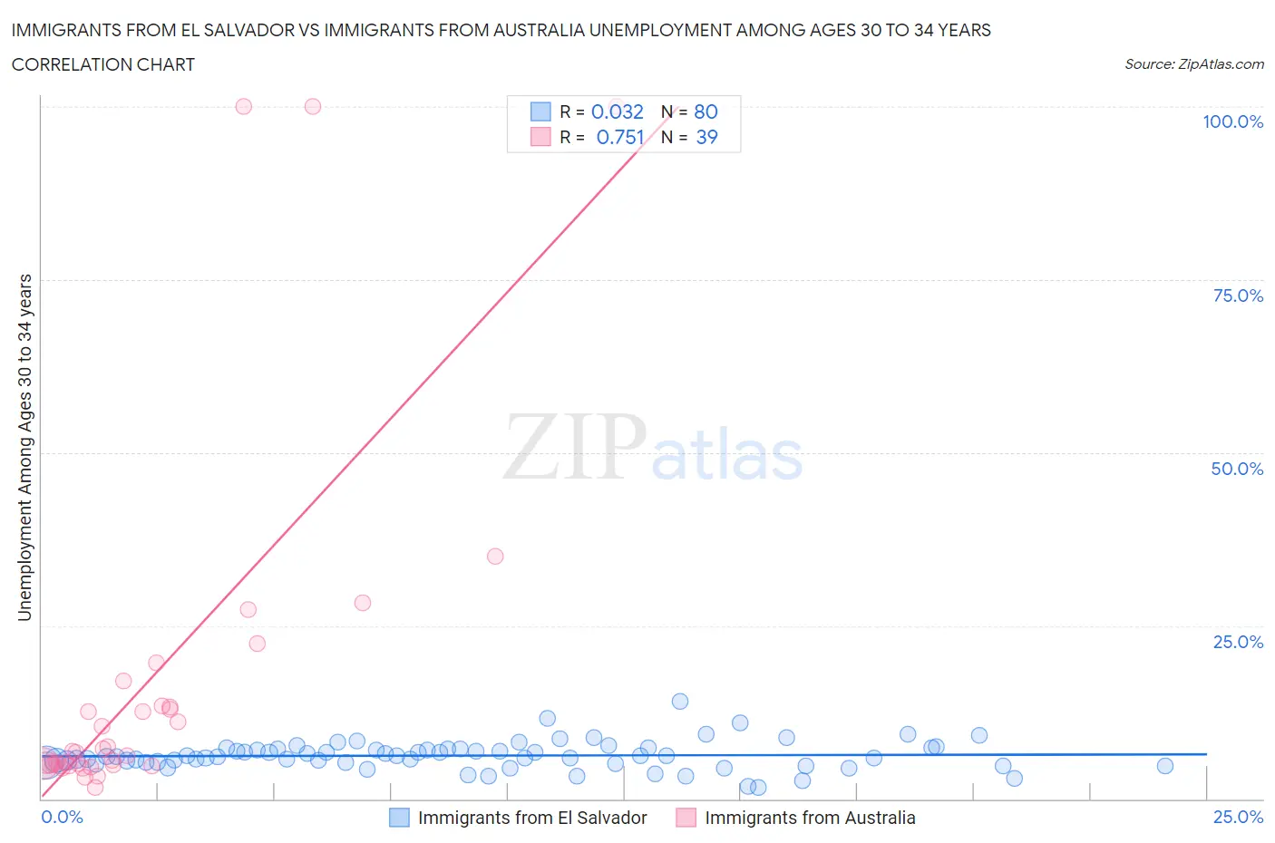 Immigrants from El Salvador vs Immigrants from Australia Unemployment Among Ages 30 to 34 years