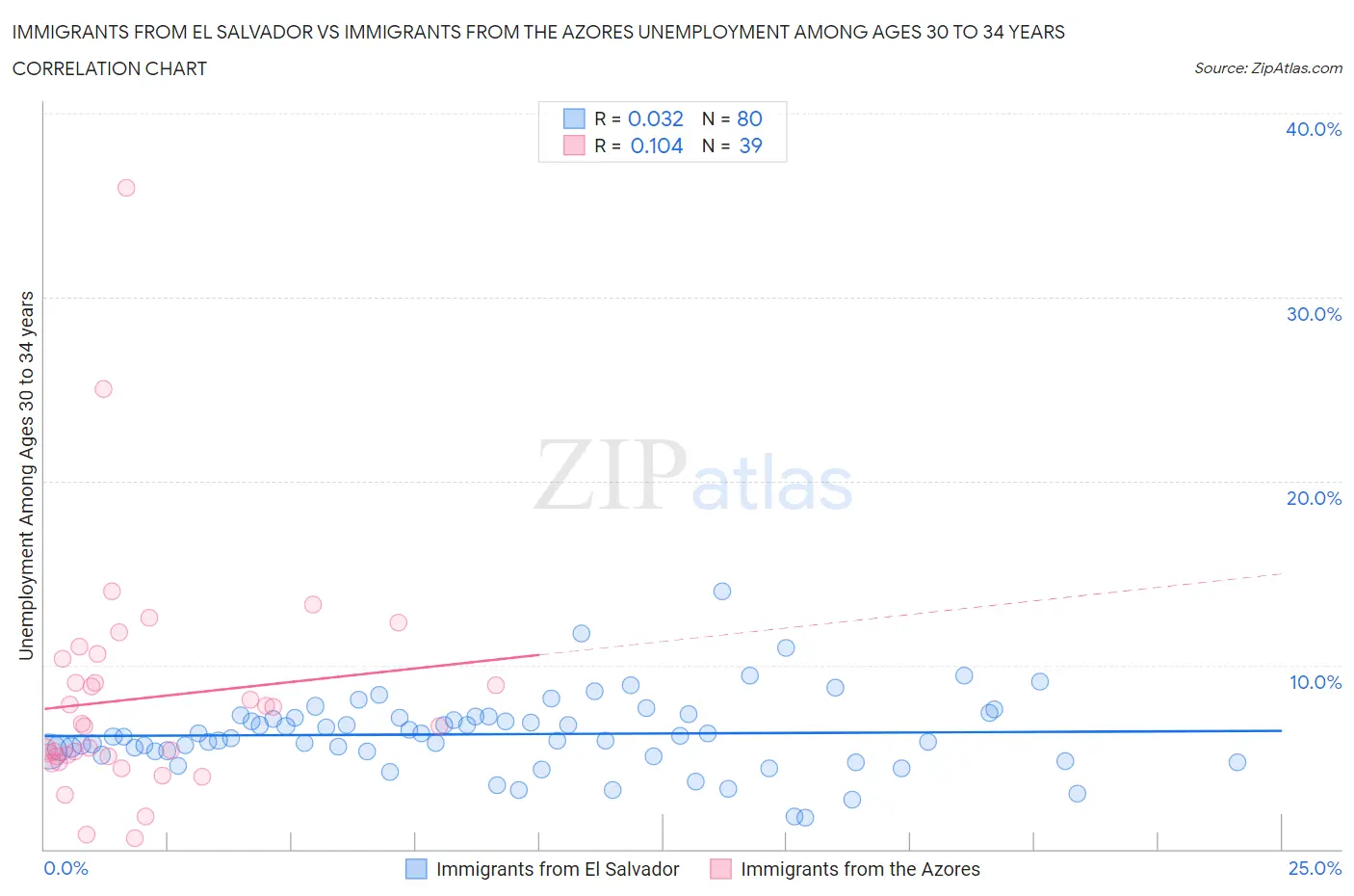 Immigrants from El Salvador vs Immigrants from the Azores Unemployment Among Ages 30 to 34 years