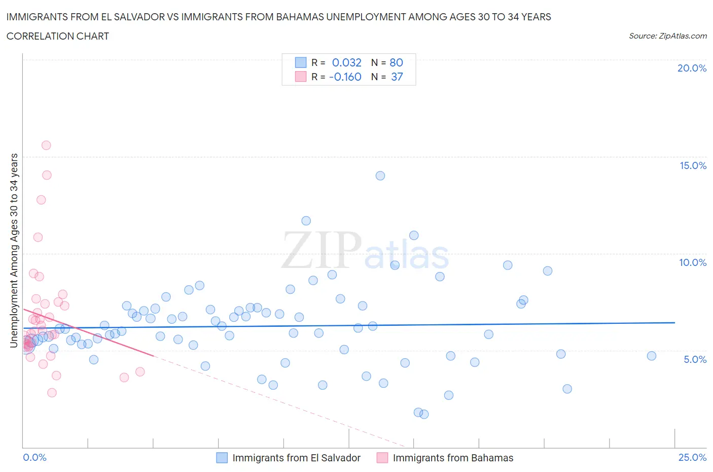 Immigrants from El Salvador vs Immigrants from Bahamas Unemployment Among Ages 30 to 34 years
