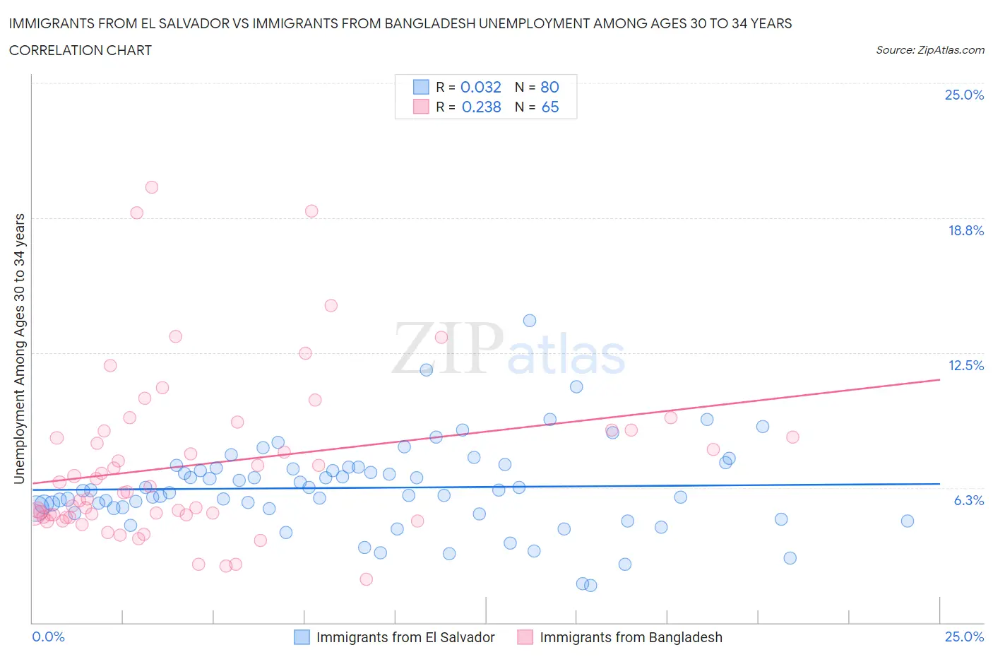 Immigrants from El Salvador vs Immigrants from Bangladesh Unemployment Among Ages 30 to 34 years