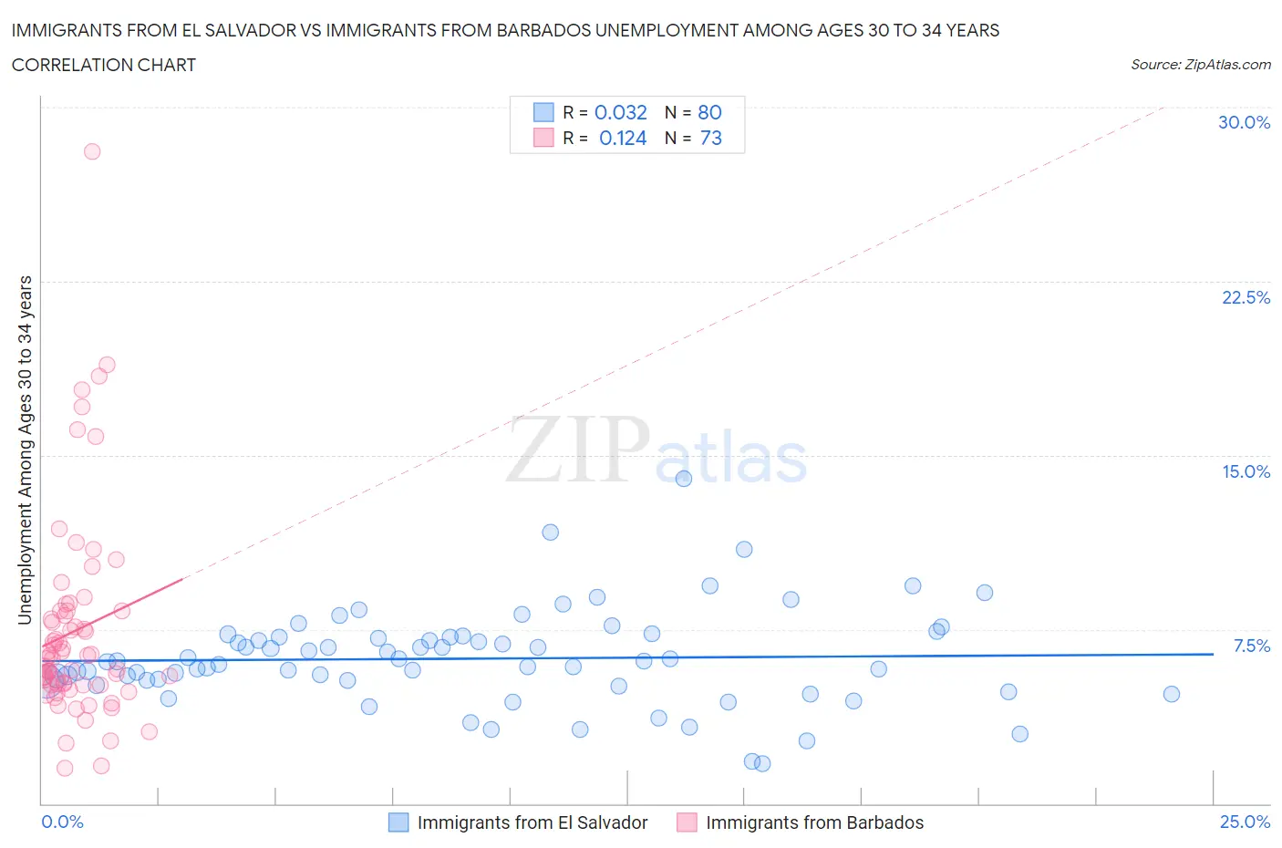 Immigrants from El Salvador vs Immigrants from Barbados Unemployment Among Ages 30 to 34 years