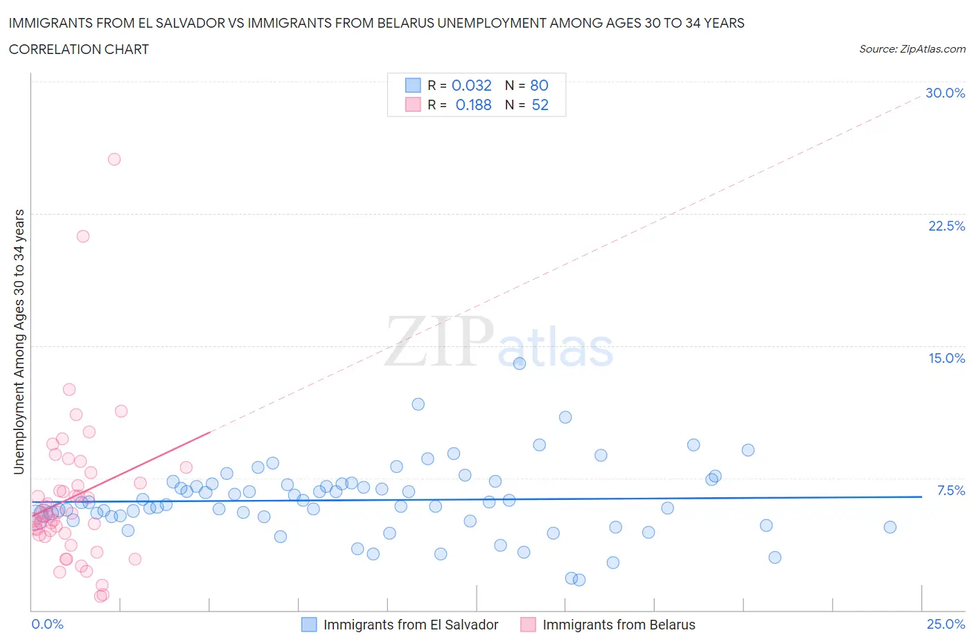Immigrants from El Salvador vs Immigrants from Belarus Unemployment Among Ages 30 to 34 years