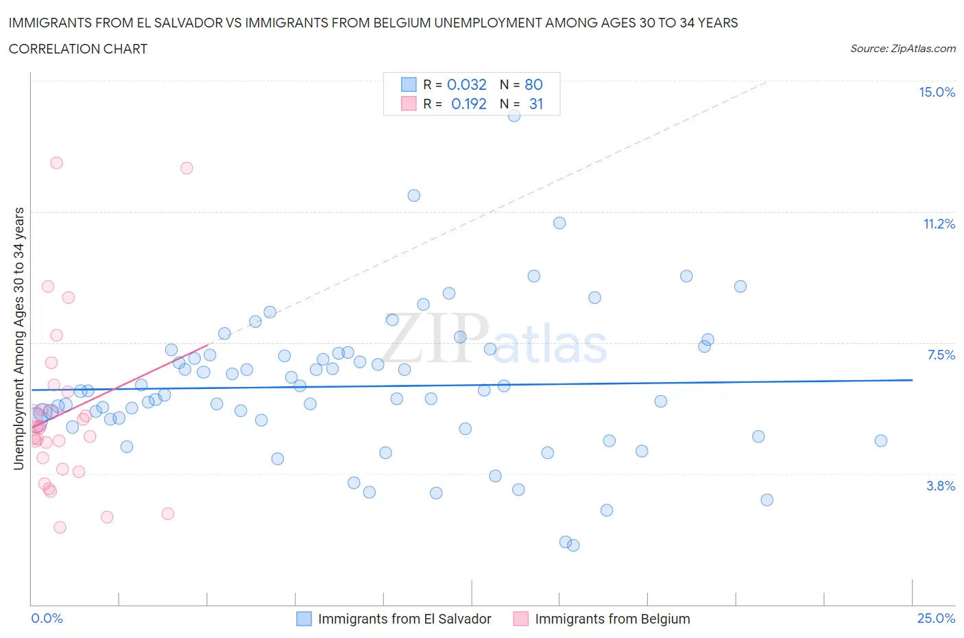 Immigrants from El Salvador vs Immigrants from Belgium Unemployment Among Ages 30 to 34 years