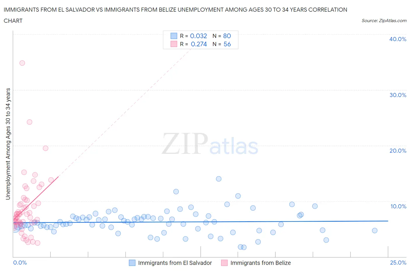 Immigrants from El Salvador vs Immigrants from Belize Unemployment Among Ages 30 to 34 years