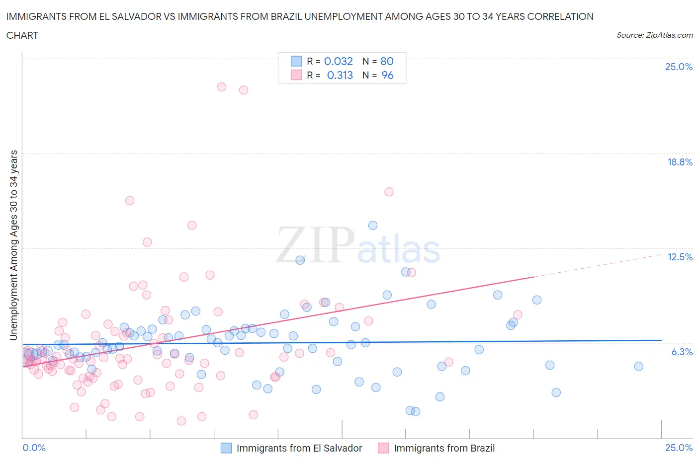 Immigrants from El Salvador vs Immigrants from Brazil Unemployment Among Ages 30 to 34 years