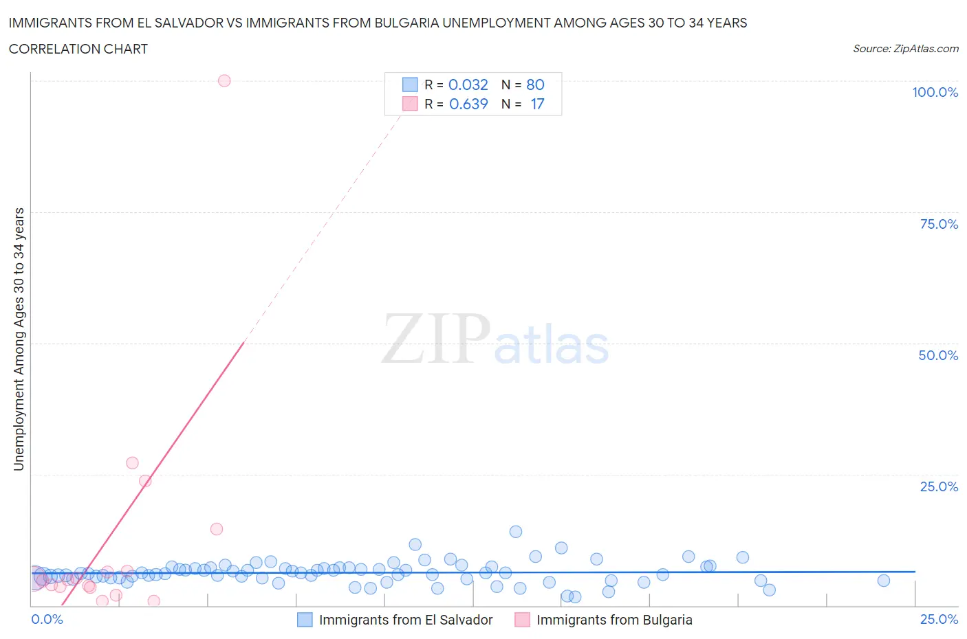 Immigrants from El Salvador vs Immigrants from Bulgaria Unemployment Among Ages 30 to 34 years