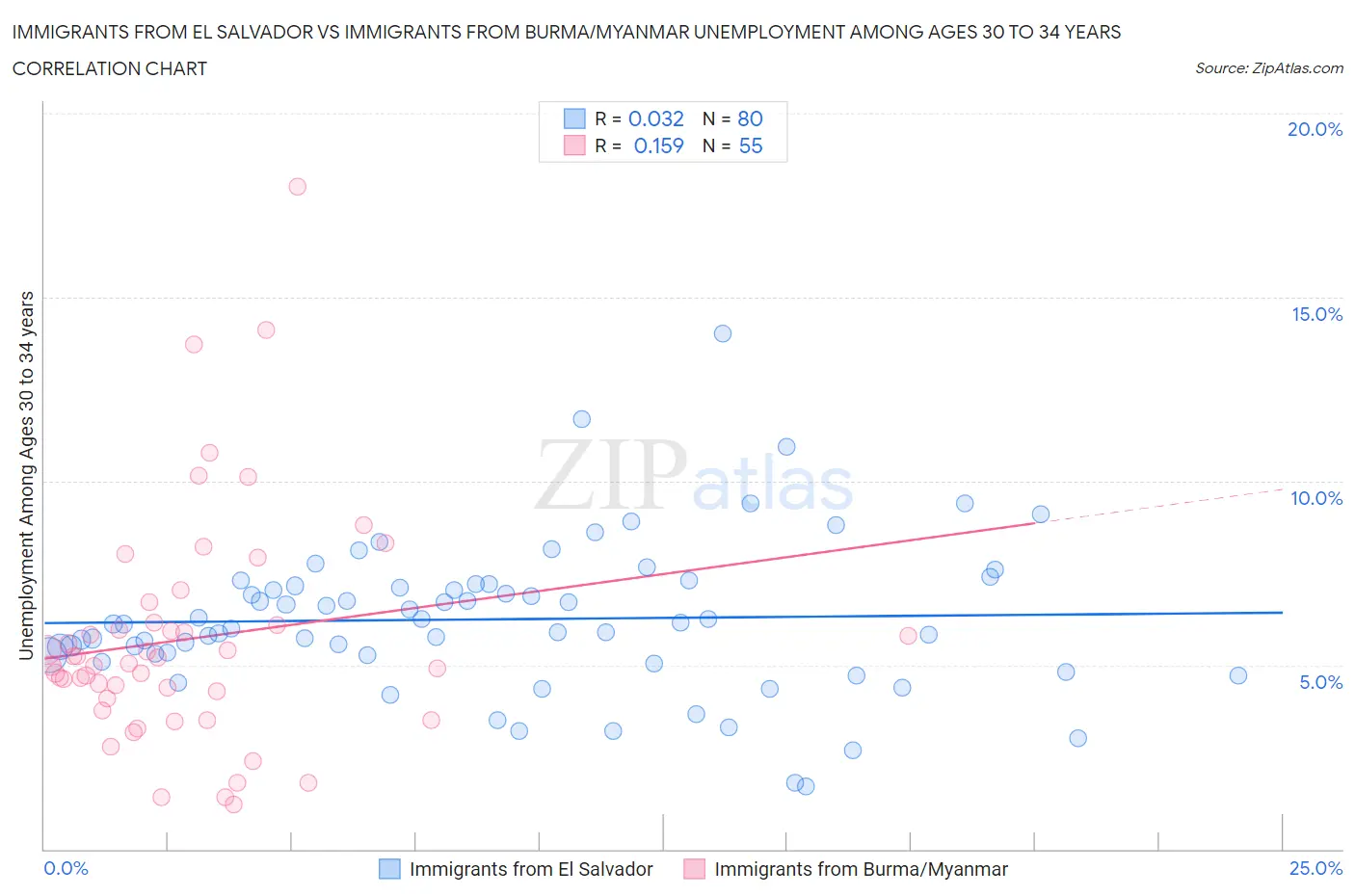 Immigrants from El Salvador vs Immigrants from Burma/Myanmar Unemployment Among Ages 30 to 34 years