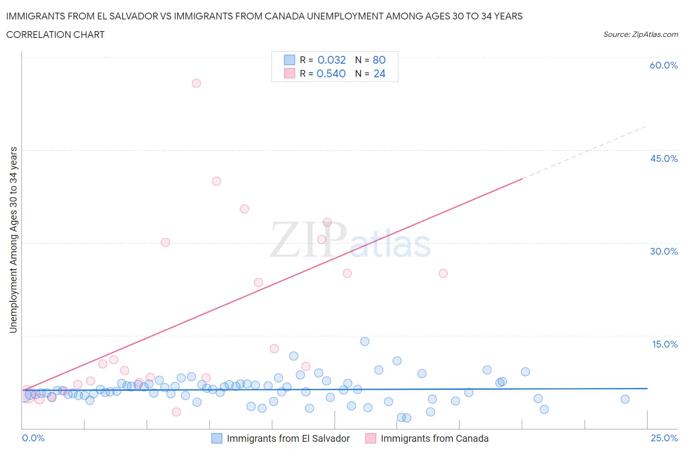 Immigrants from El Salvador vs Immigrants from Canada Unemployment Among Ages 30 to 34 years