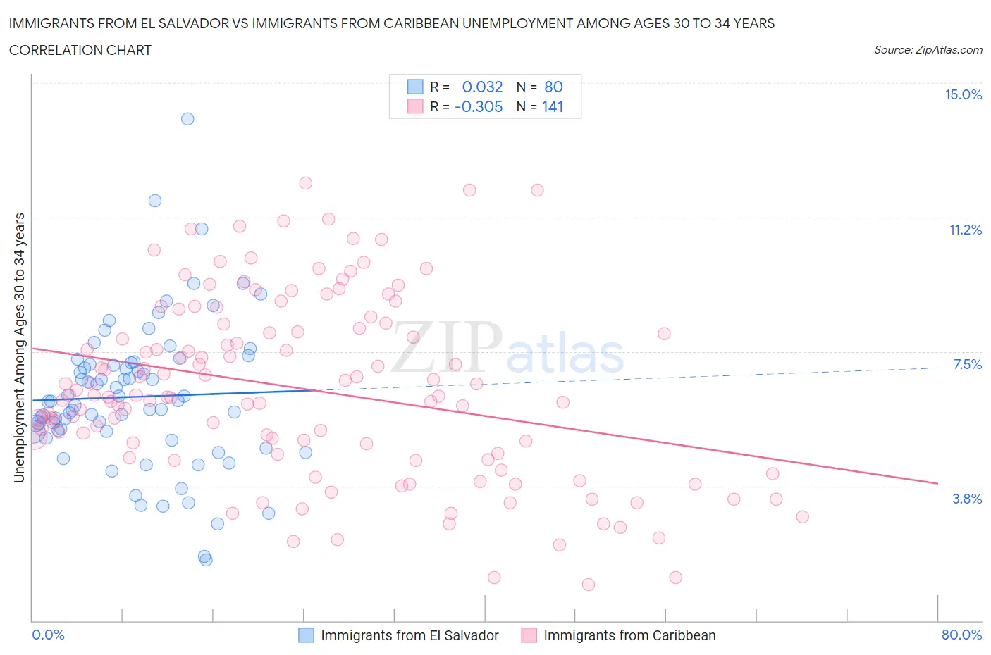 Immigrants from El Salvador vs Immigrants from Caribbean Unemployment Among Ages 30 to 34 years