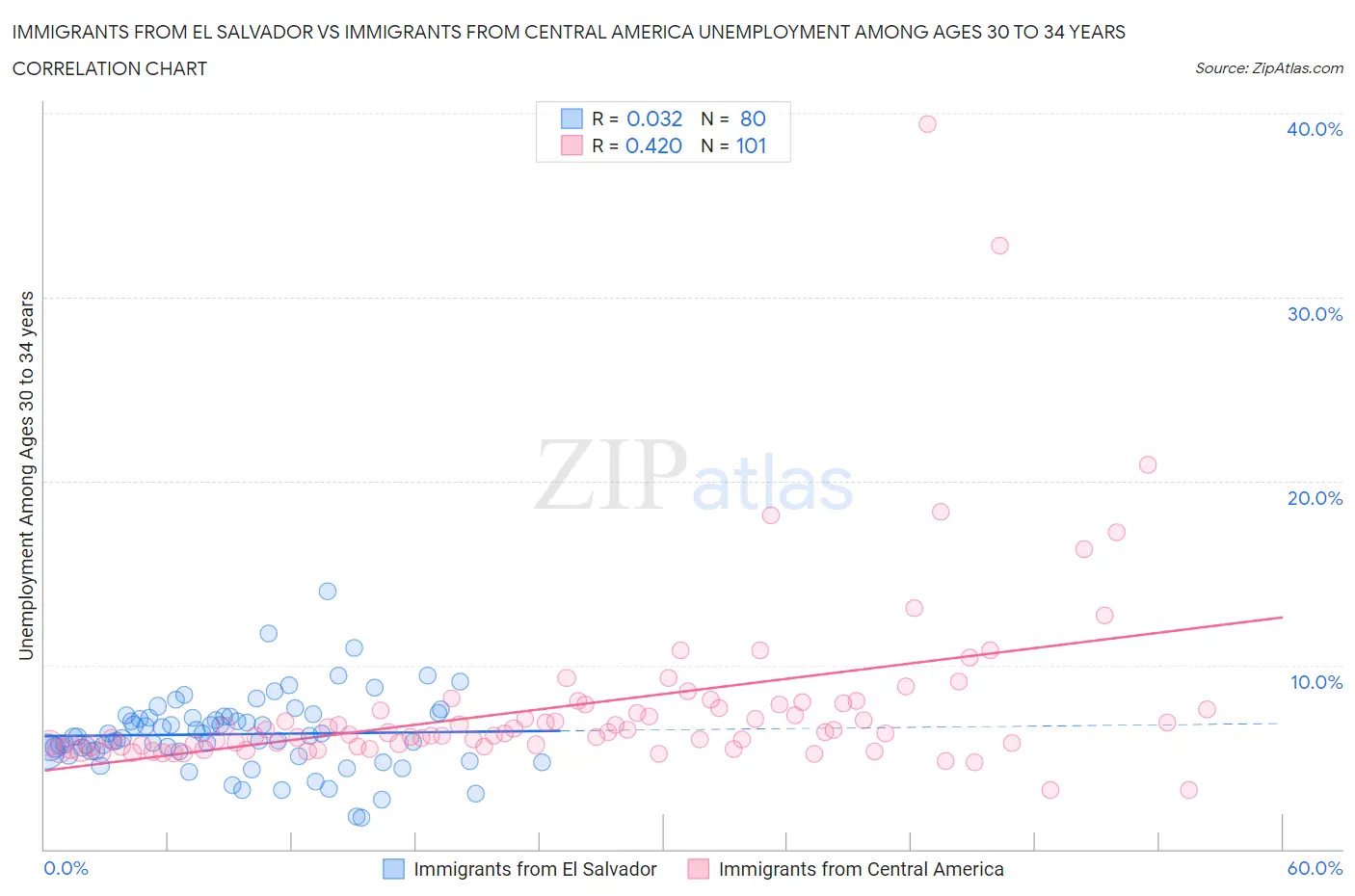 Immigrants from El Salvador vs Immigrants from Central America Unemployment Among Ages 30 to 34 years
