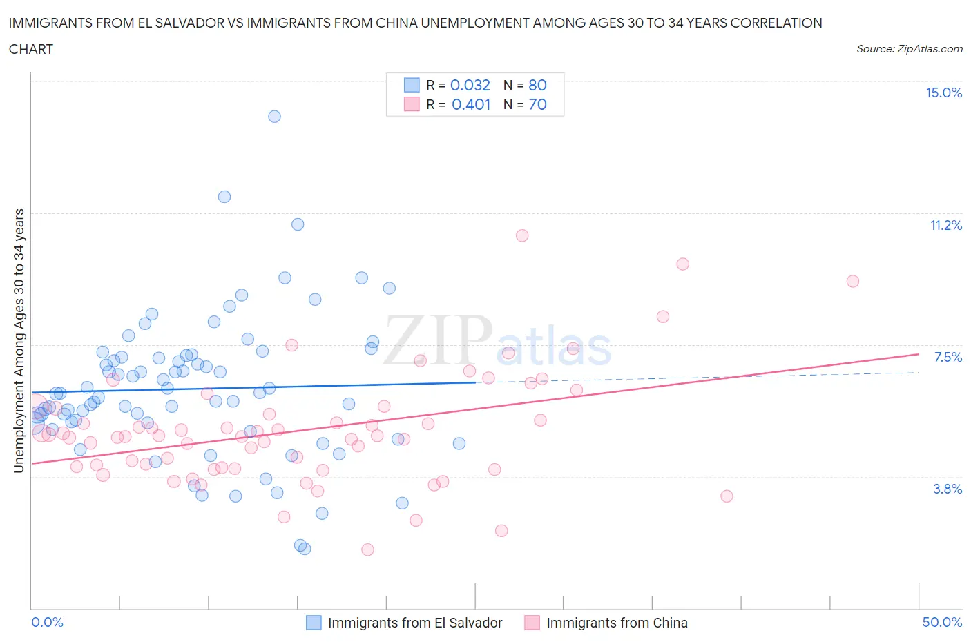 Immigrants from El Salvador vs Immigrants from China Unemployment Among Ages 30 to 34 years