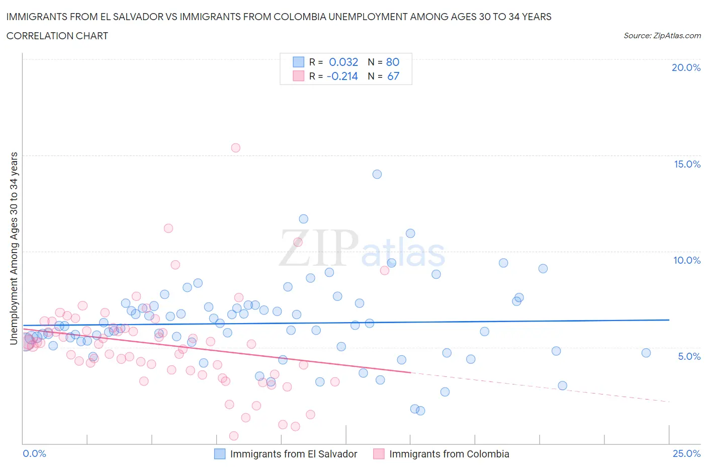 Immigrants from El Salvador vs Immigrants from Colombia Unemployment Among Ages 30 to 34 years