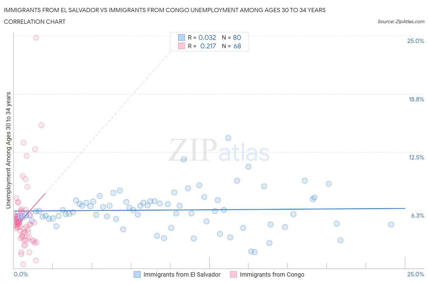 Immigrants from El Salvador vs Immigrants from Congo Unemployment Among Ages 30 to 34 years