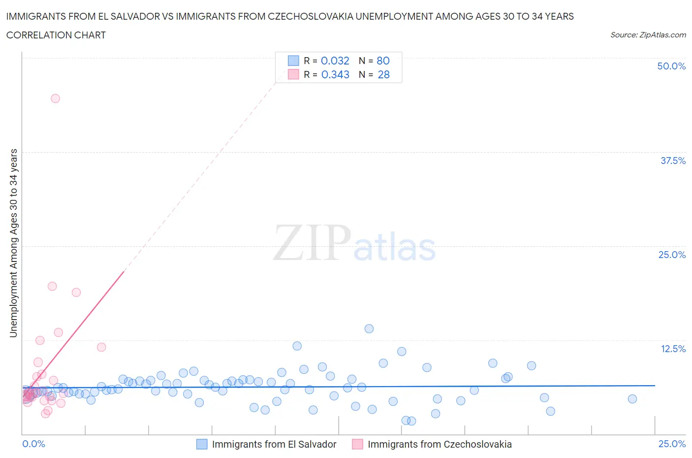 Immigrants from El Salvador vs Immigrants from Czechoslovakia Unemployment Among Ages 30 to 34 years