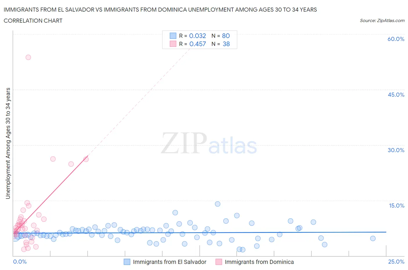 Immigrants from El Salvador vs Immigrants from Dominica Unemployment Among Ages 30 to 34 years