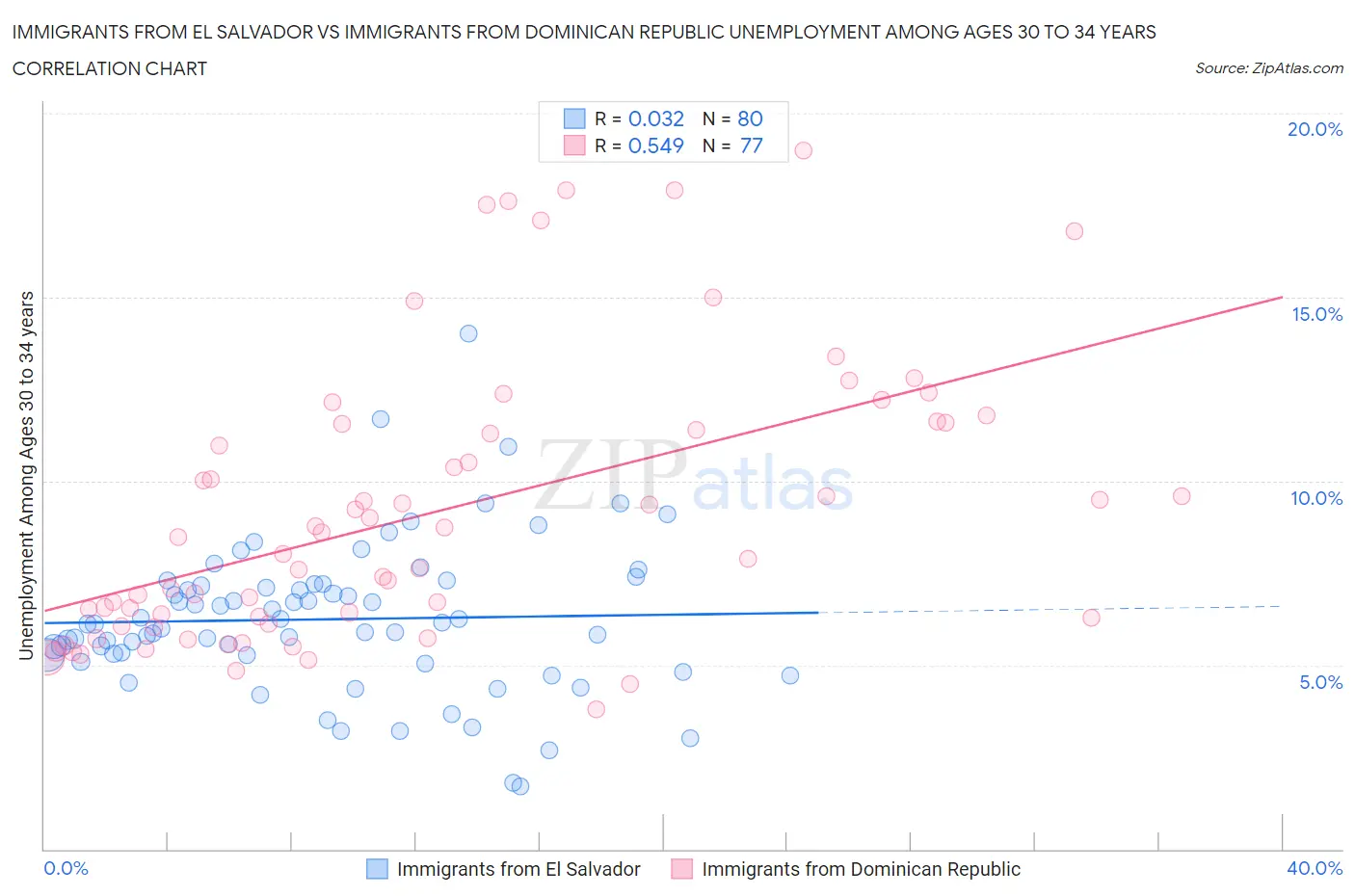 Immigrants from El Salvador vs Immigrants from Dominican Republic Unemployment Among Ages 30 to 34 years