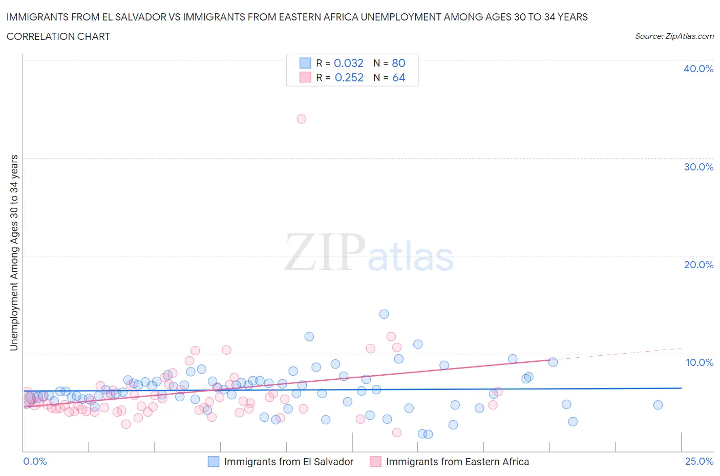 Immigrants from El Salvador vs Immigrants from Eastern Africa Unemployment Among Ages 30 to 34 years