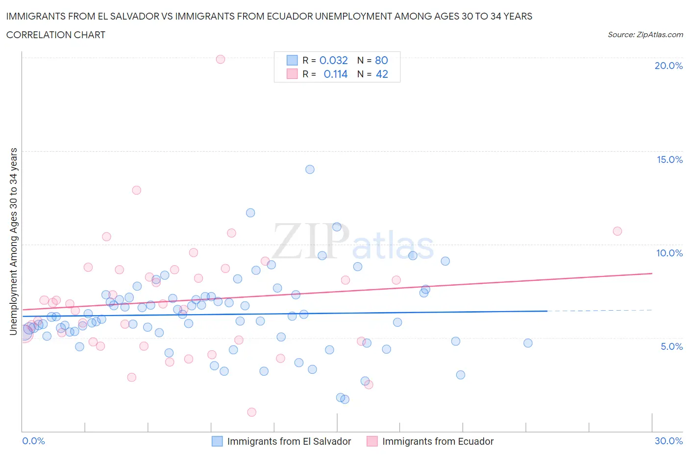 Immigrants from El Salvador vs Immigrants from Ecuador Unemployment Among Ages 30 to 34 years