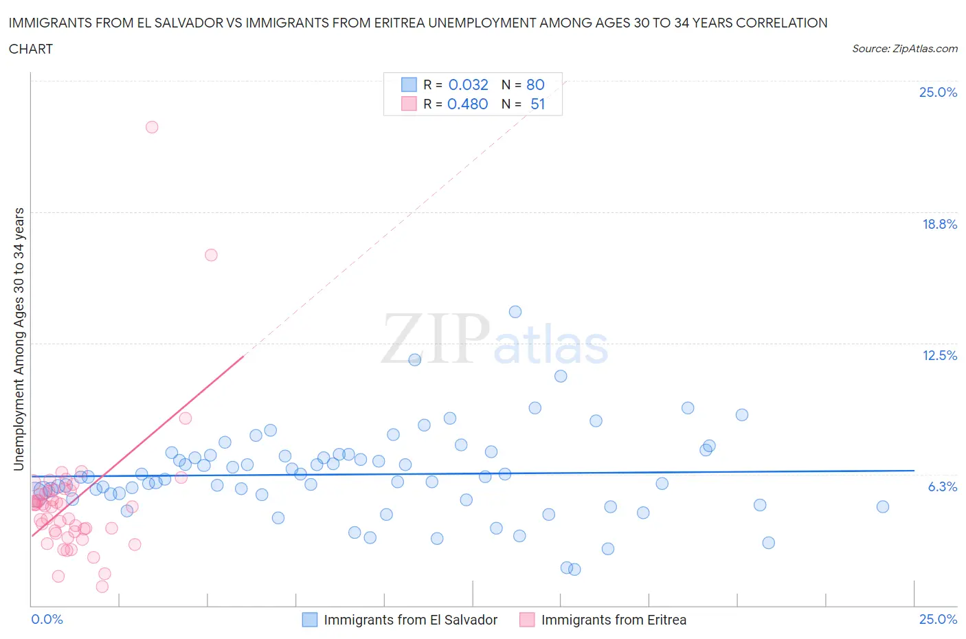 Immigrants from El Salvador vs Immigrants from Eritrea Unemployment Among Ages 30 to 34 years