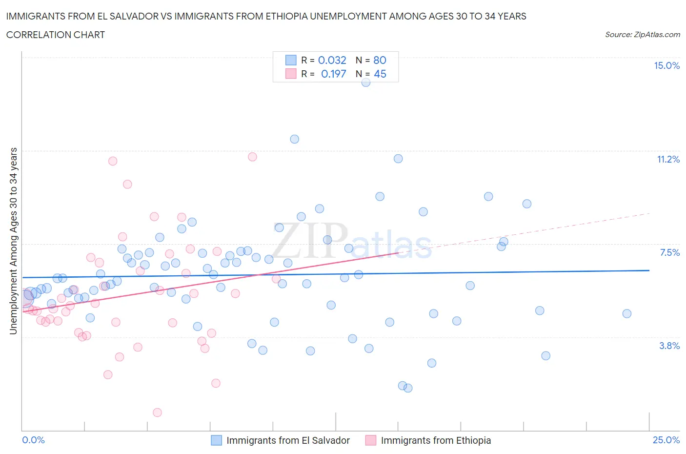 Immigrants from El Salvador vs Immigrants from Ethiopia Unemployment Among Ages 30 to 34 years