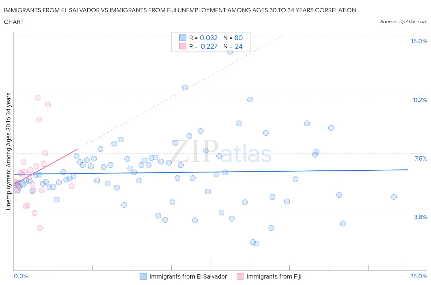 Immigrants from El Salvador vs Immigrants from Fiji Unemployment Among Ages 30 to 34 years