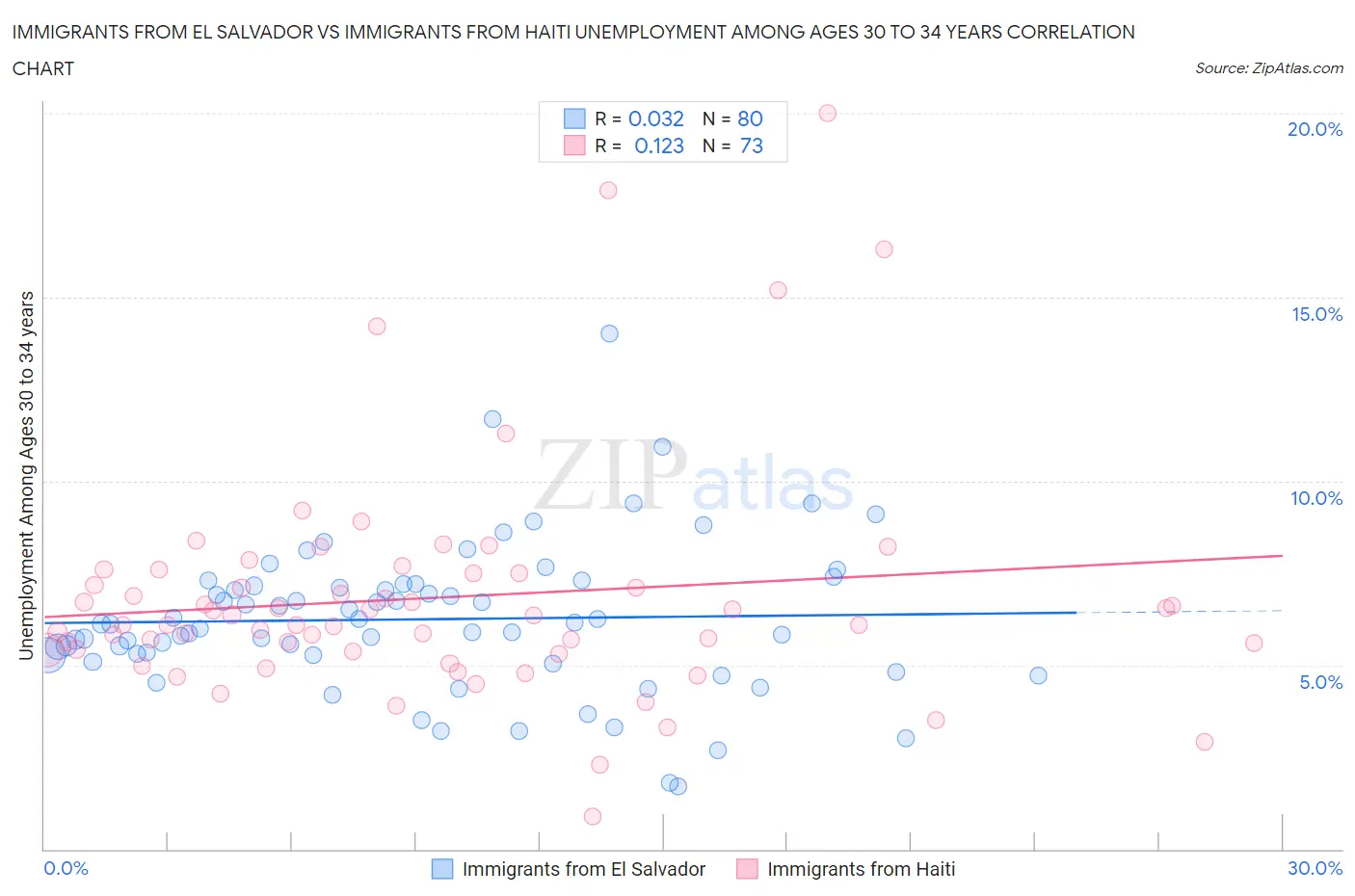 Immigrants from El Salvador vs Immigrants from Haiti Unemployment Among Ages 30 to 34 years