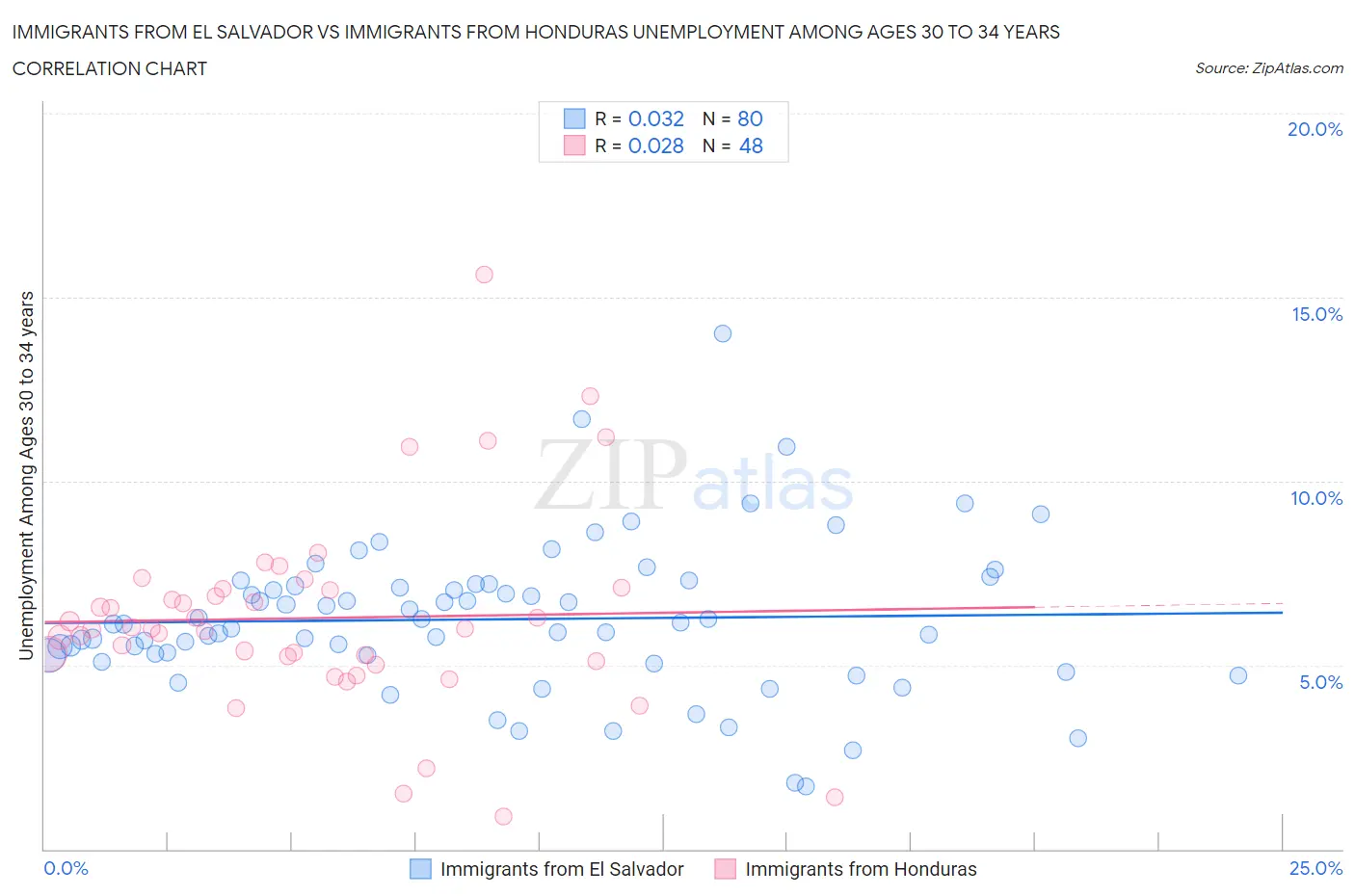 Immigrants from El Salvador vs Immigrants from Honduras Unemployment Among Ages 30 to 34 years