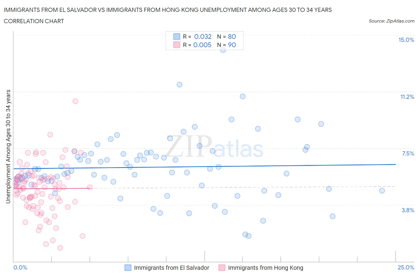 Immigrants from El Salvador vs Immigrants from Hong Kong Unemployment Among Ages 30 to 34 years