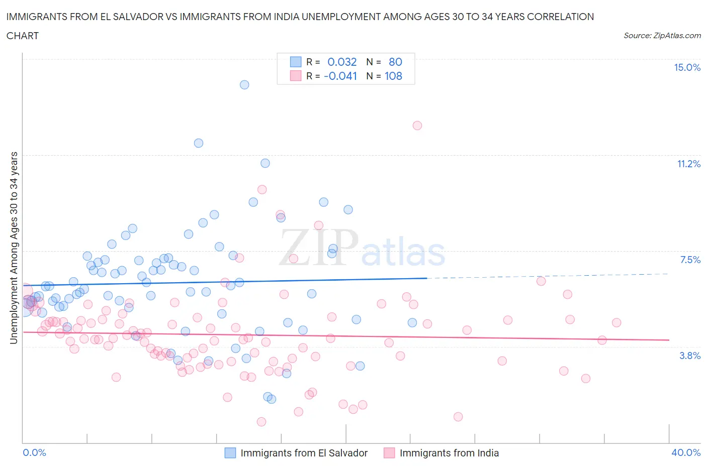 Immigrants from El Salvador vs Immigrants from India Unemployment Among Ages 30 to 34 years