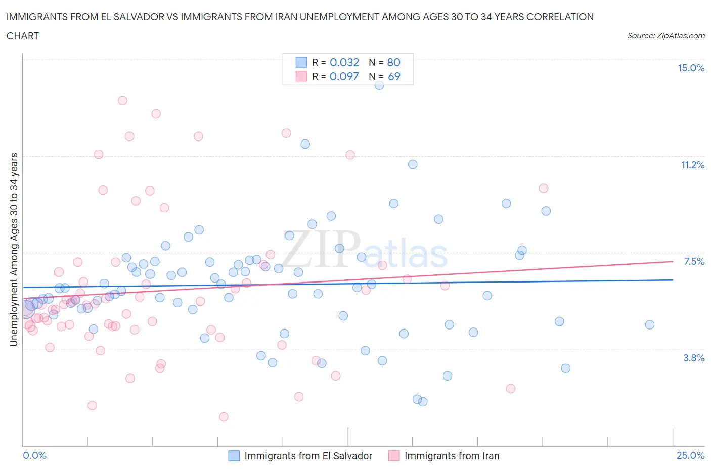 Immigrants from El Salvador vs Immigrants from Iran Unemployment Among Ages 30 to 34 years