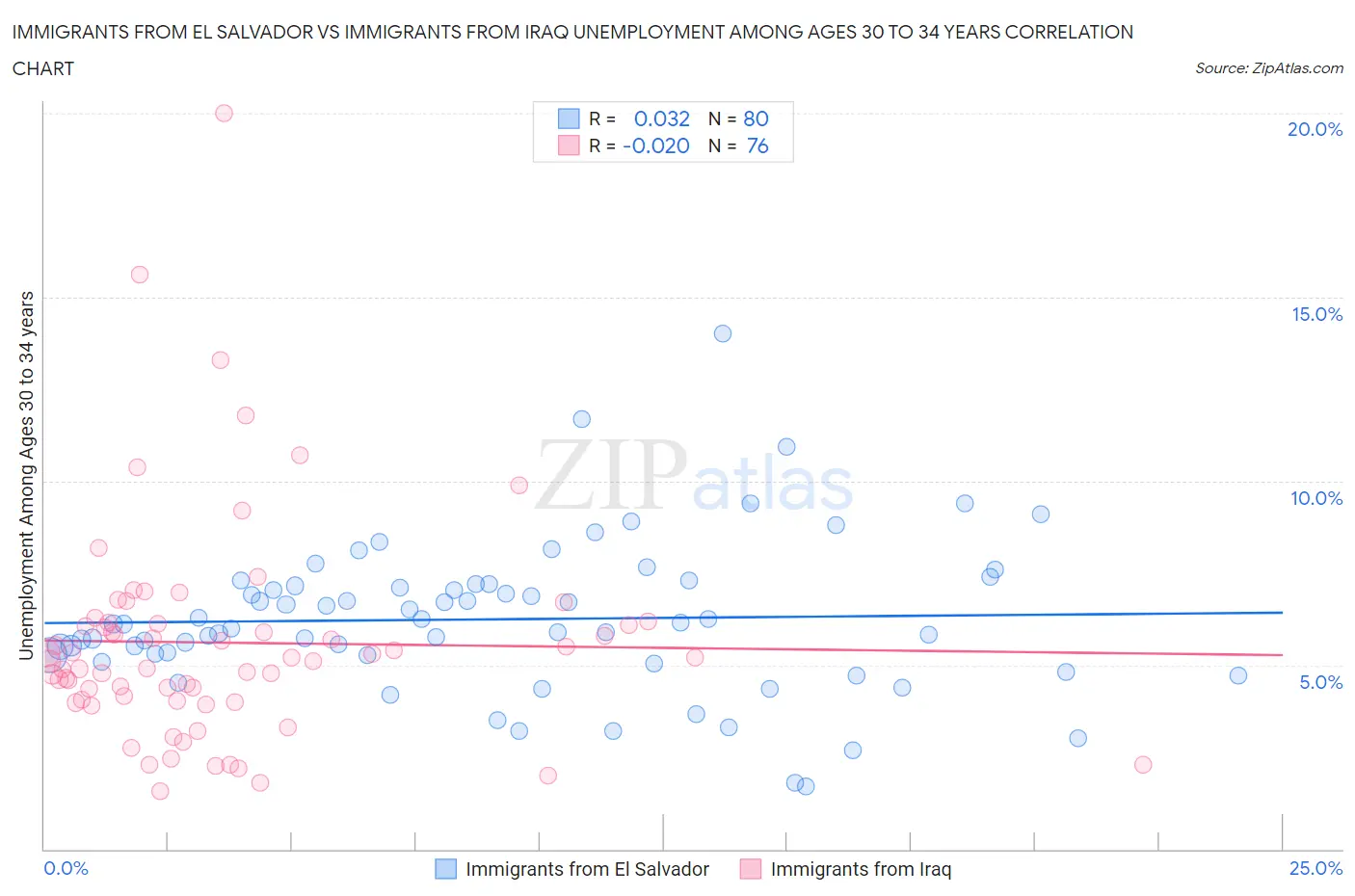 Immigrants from El Salvador vs Immigrants from Iraq Unemployment Among Ages 30 to 34 years