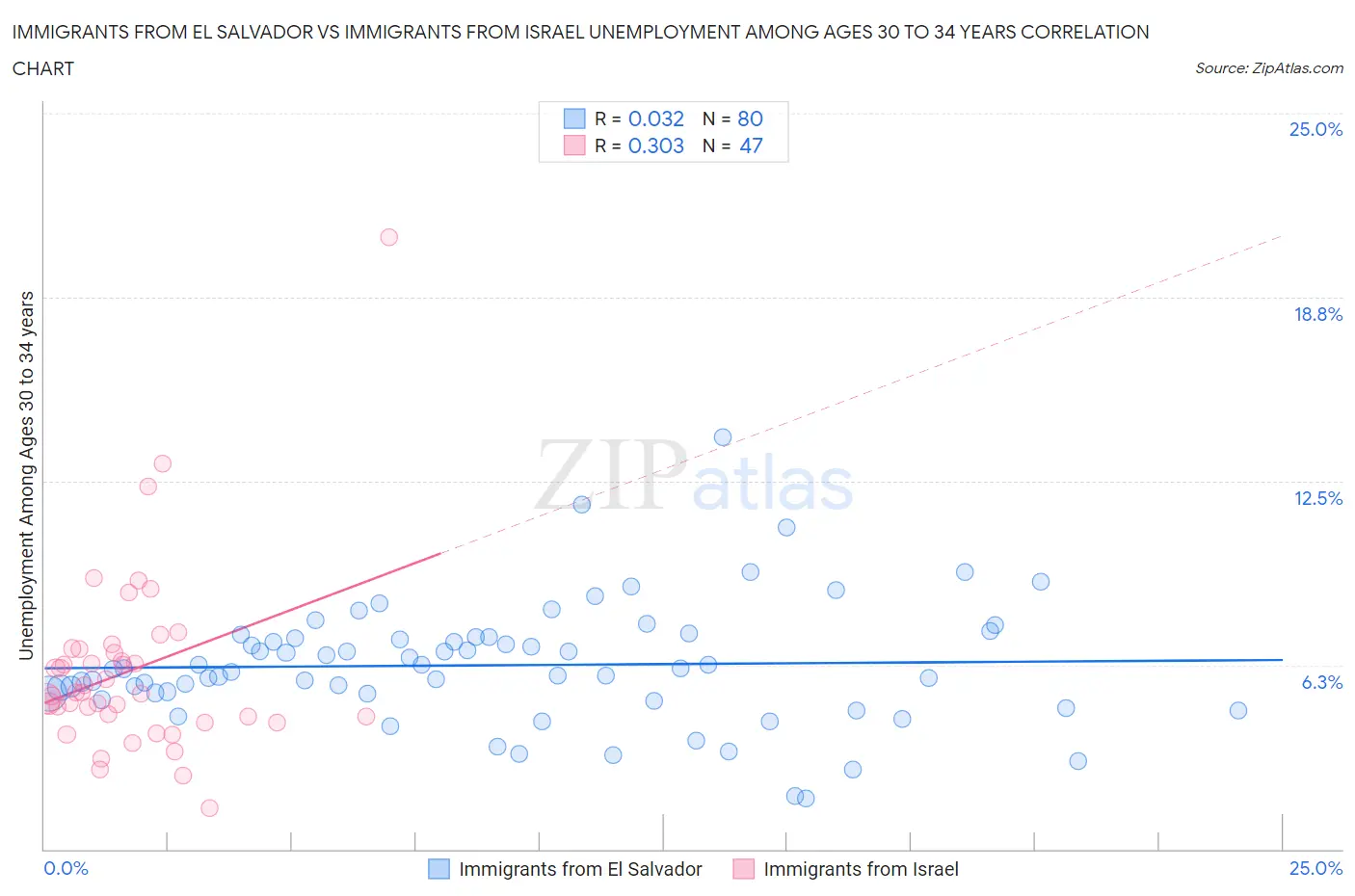Immigrants from El Salvador vs Immigrants from Israel Unemployment Among Ages 30 to 34 years