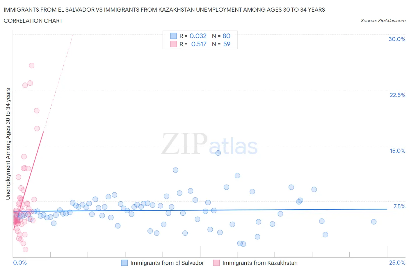 Immigrants from El Salvador vs Immigrants from Kazakhstan Unemployment Among Ages 30 to 34 years