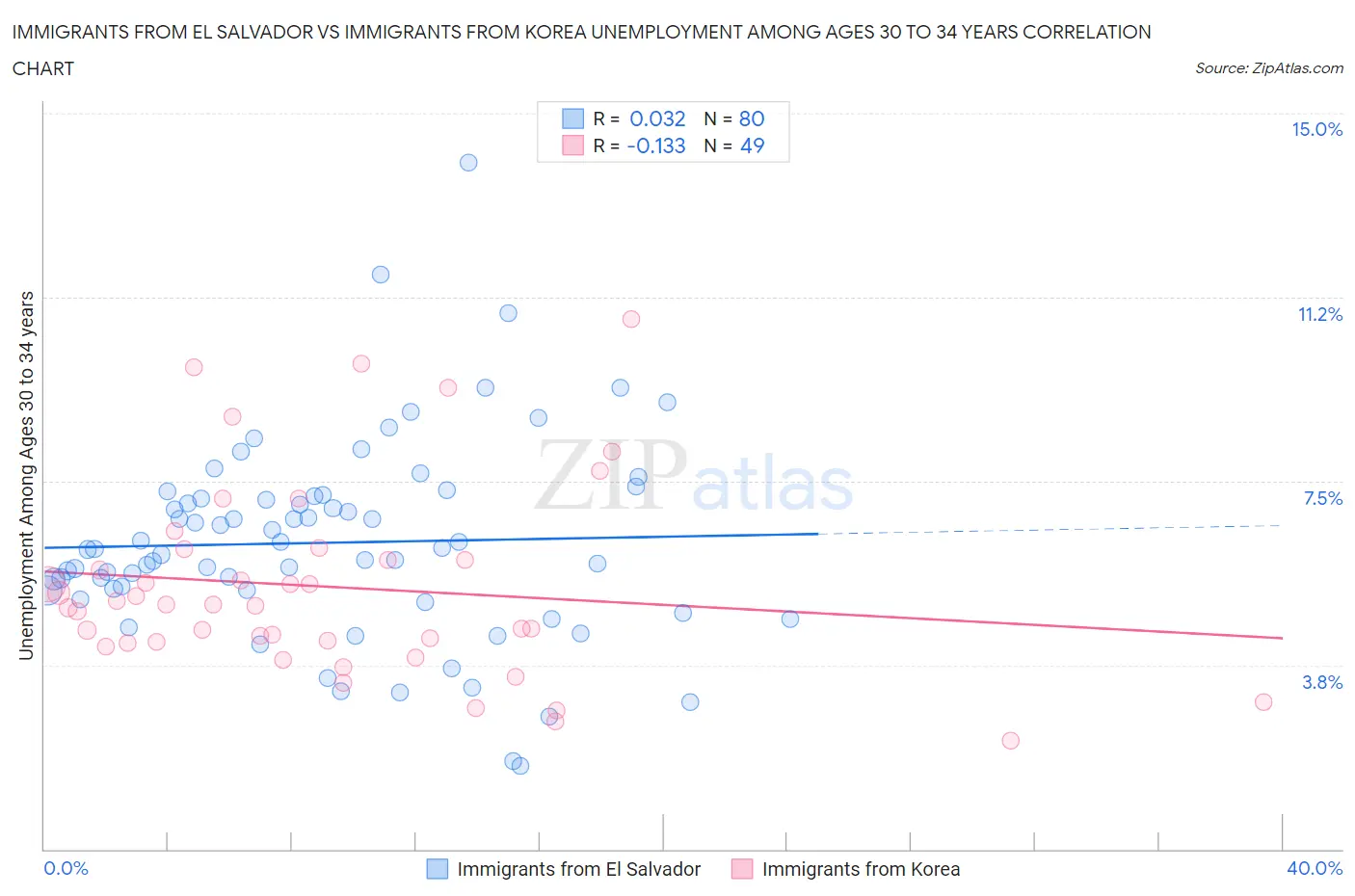 Immigrants from El Salvador vs Immigrants from Korea Unemployment Among Ages 30 to 34 years