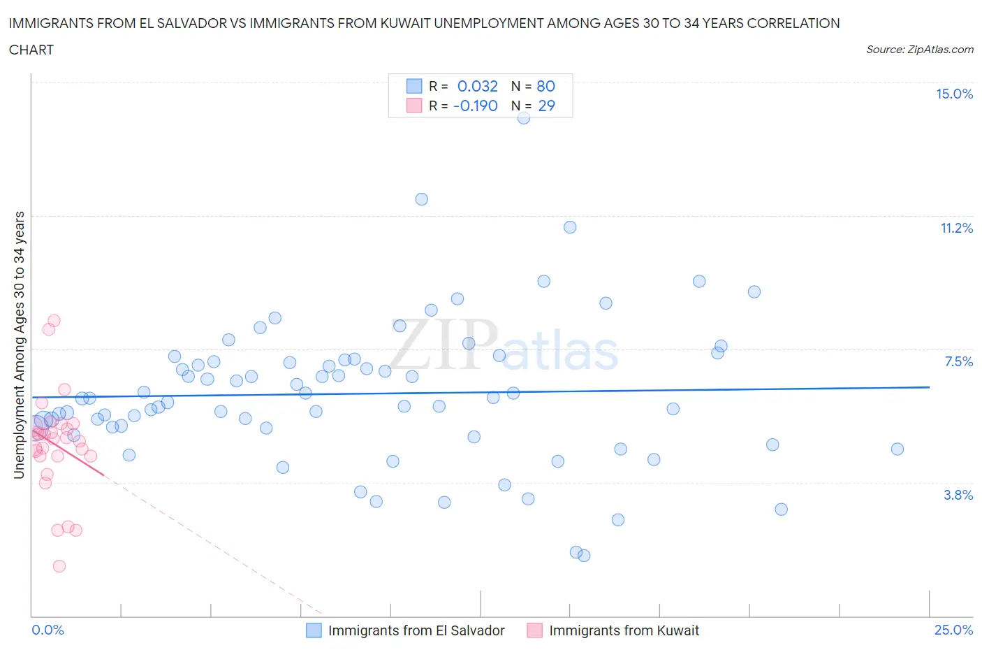 Immigrants from El Salvador vs Immigrants from Kuwait Unemployment Among Ages 30 to 34 years