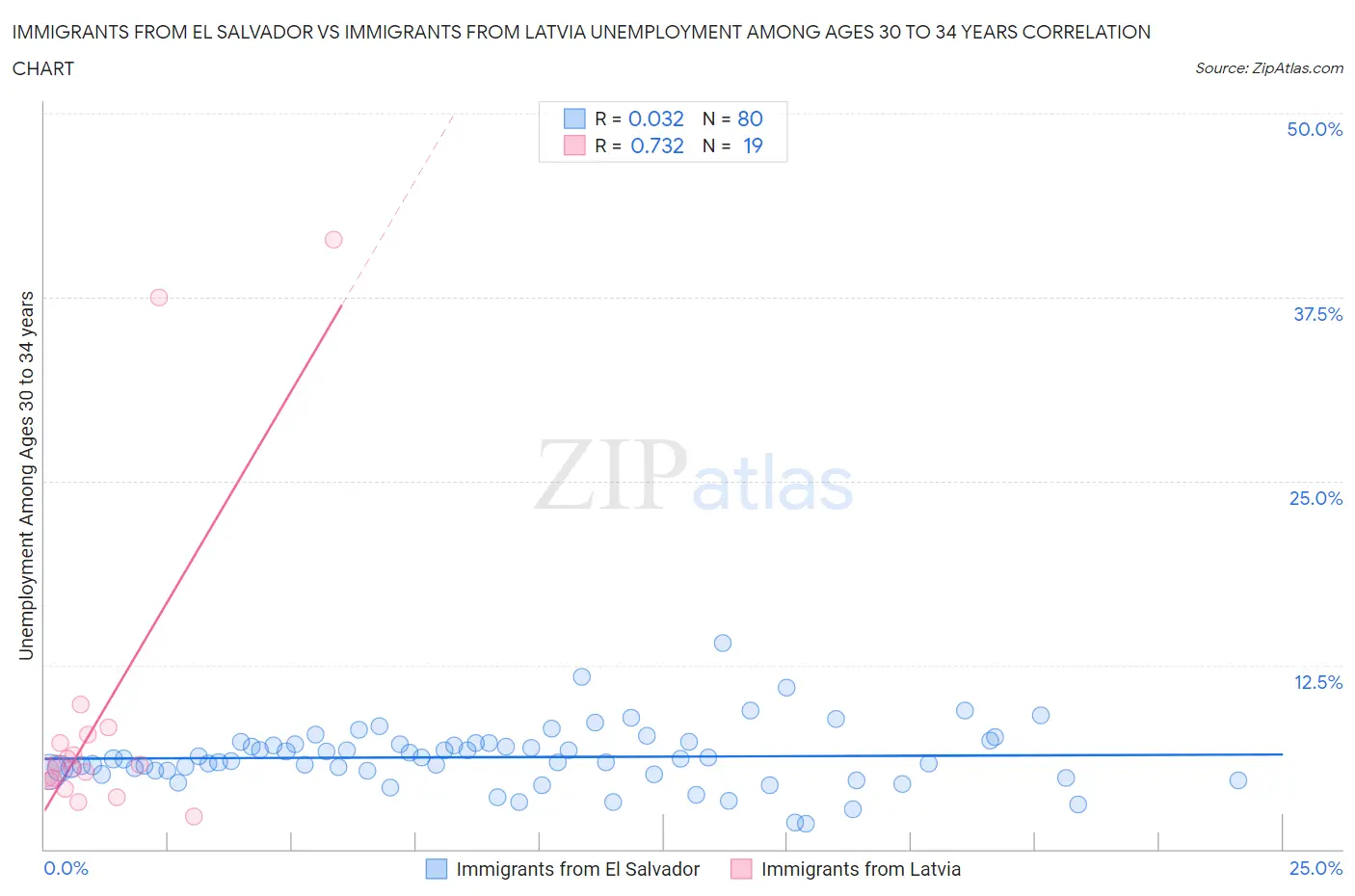 Immigrants from El Salvador vs Immigrants from Latvia Unemployment Among Ages 30 to 34 years