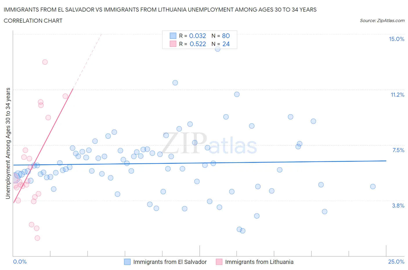 Immigrants from El Salvador vs Immigrants from Lithuania Unemployment Among Ages 30 to 34 years