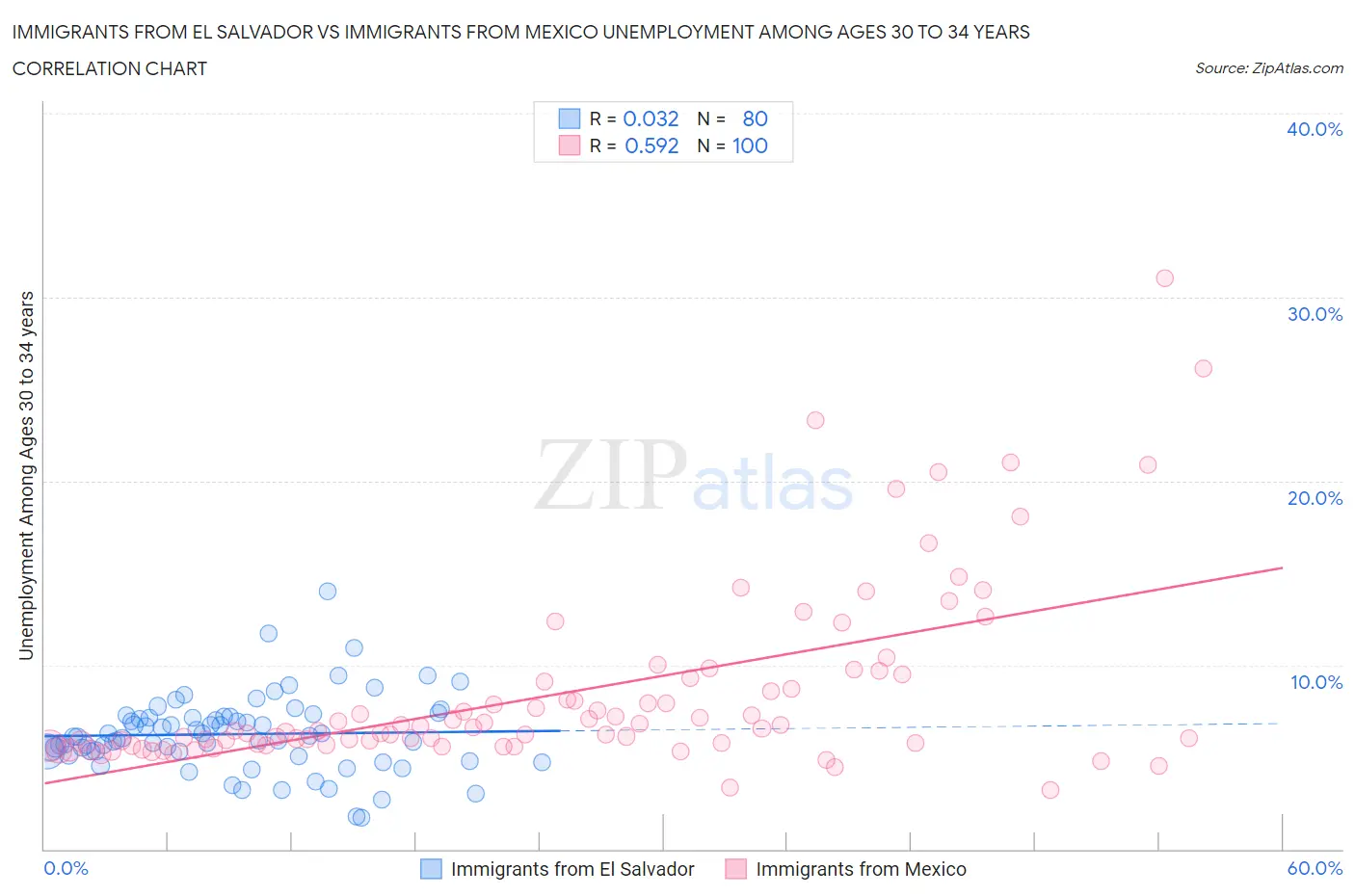 Immigrants from El Salvador vs Immigrants from Mexico Unemployment Among Ages 30 to 34 years