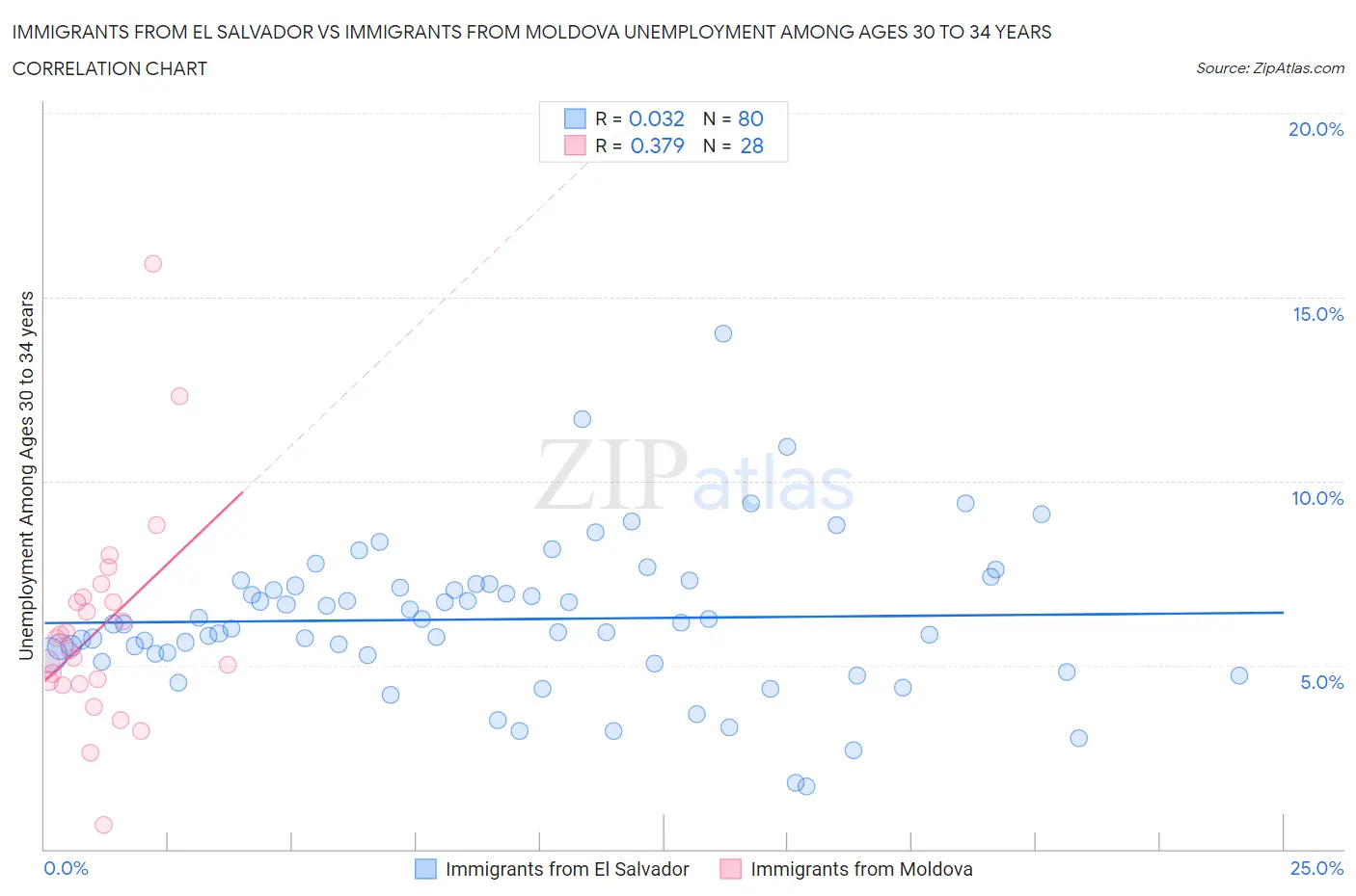 Immigrants from El Salvador vs Immigrants from Moldova Unemployment Among Ages 30 to 34 years