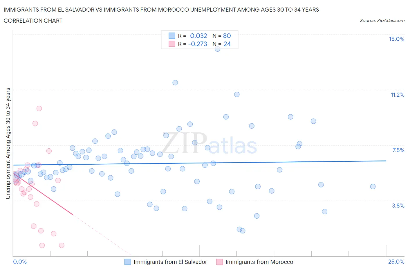 Immigrants from El Salvador vs Immigrants from Morocco Unemployment Among Ages 30 to 34 years