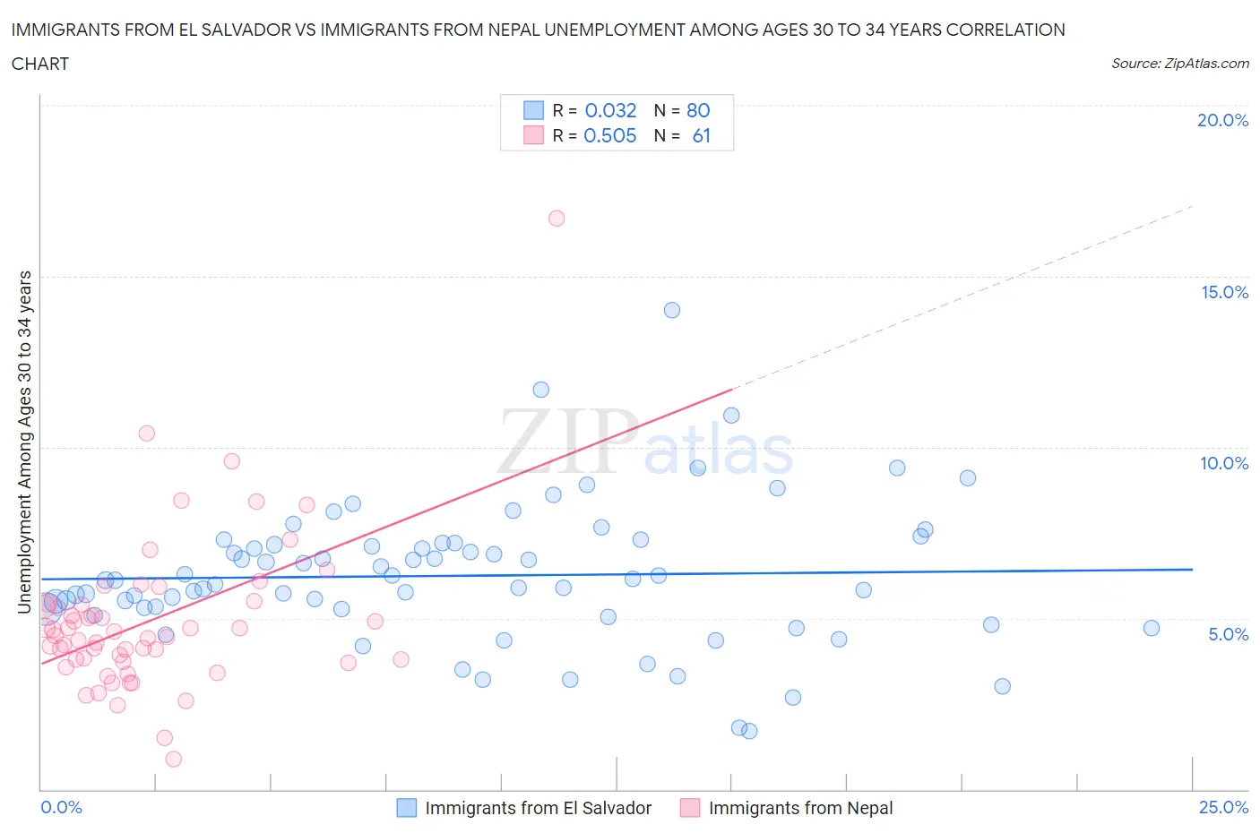 Immigrants from El Salvador vs Immigrants from Nepal Unemployment Among Ages 30 to 34 years