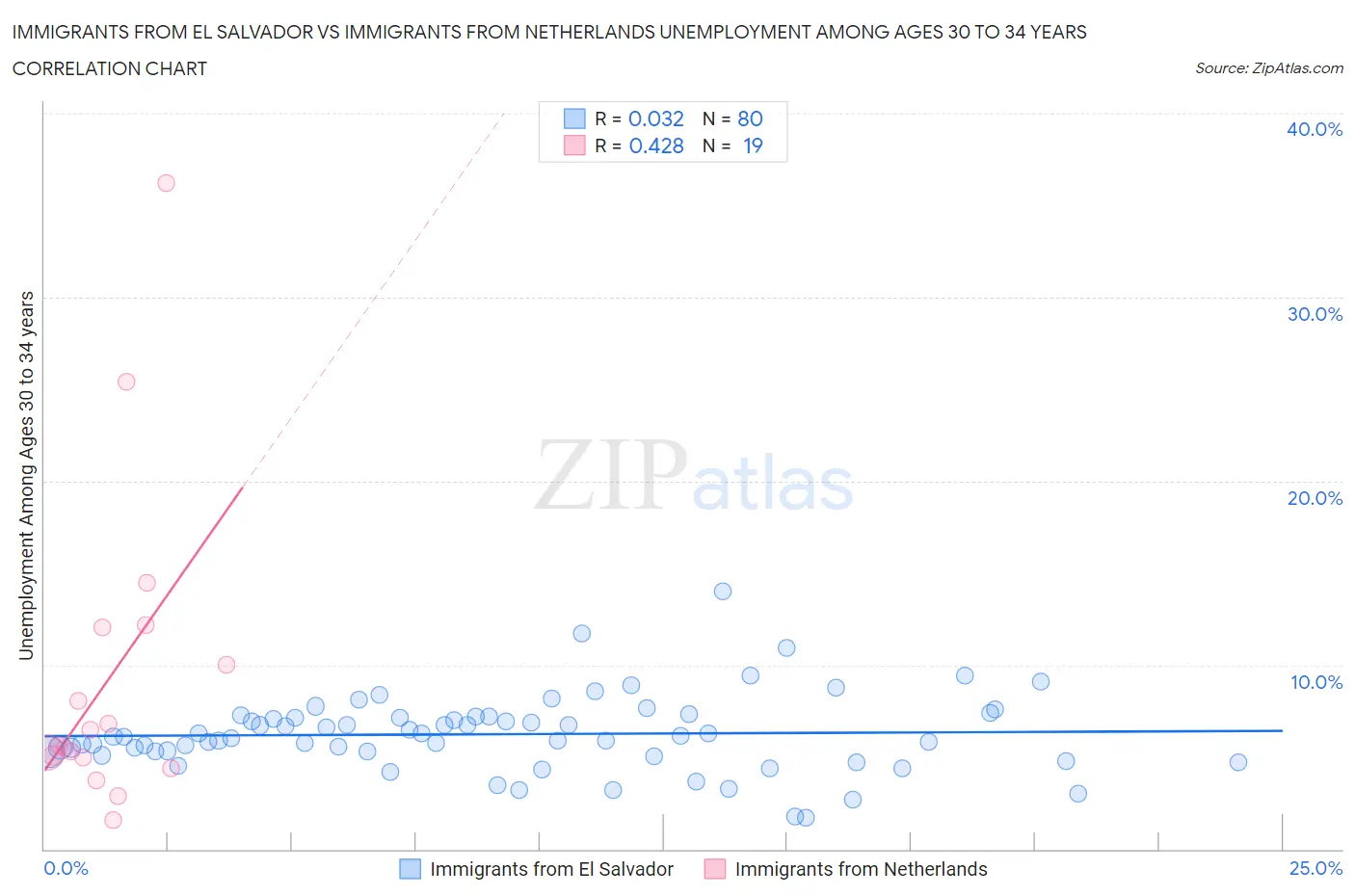 Immigrants from El Salvador vs Immigrants from Netherlands Unemployment Among Ages 30 to 34 years