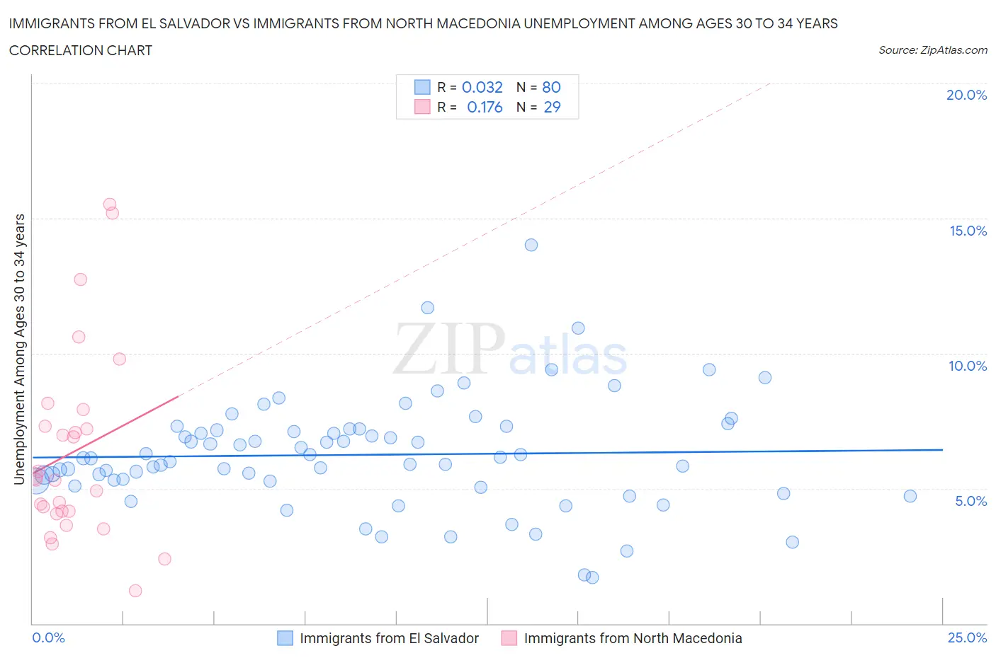 Immigrants from El Salvador vs Immigrants from North Macedonia Unemployment Among Ages 30 to 34 years