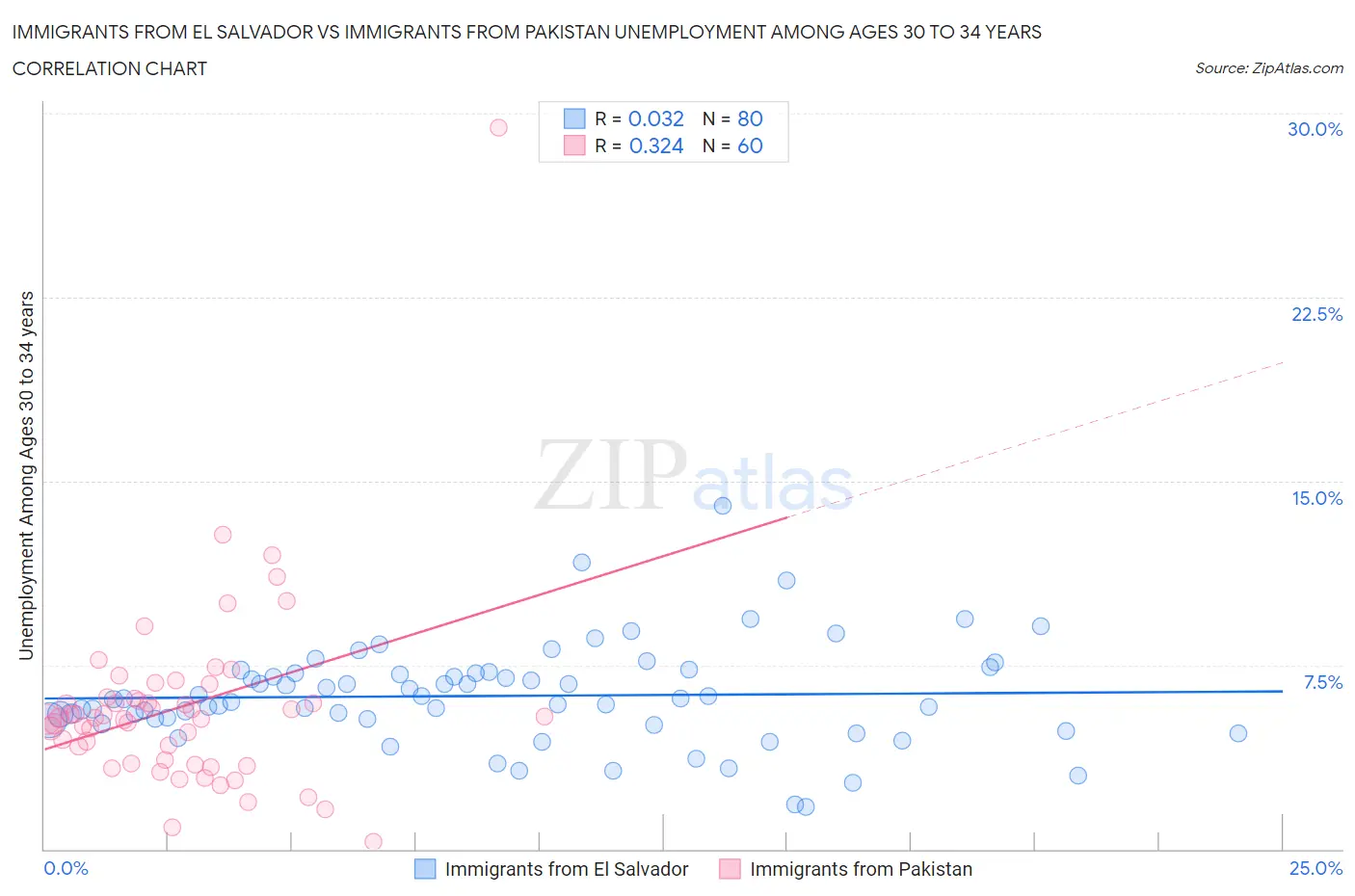 Immigrants from El Salvador vs Immigrants from Pakistan Unemployment Among Ages 30 to 34 years