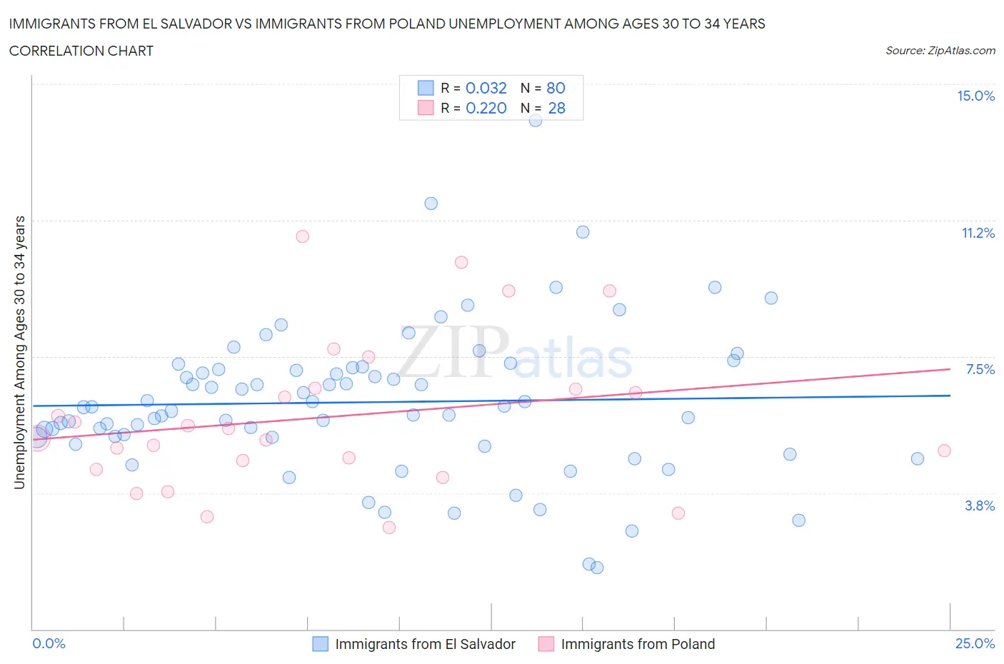 Immigrants from El Salvador vs Immigrants from Poland Unemployment Among Ages 30 to 34 years